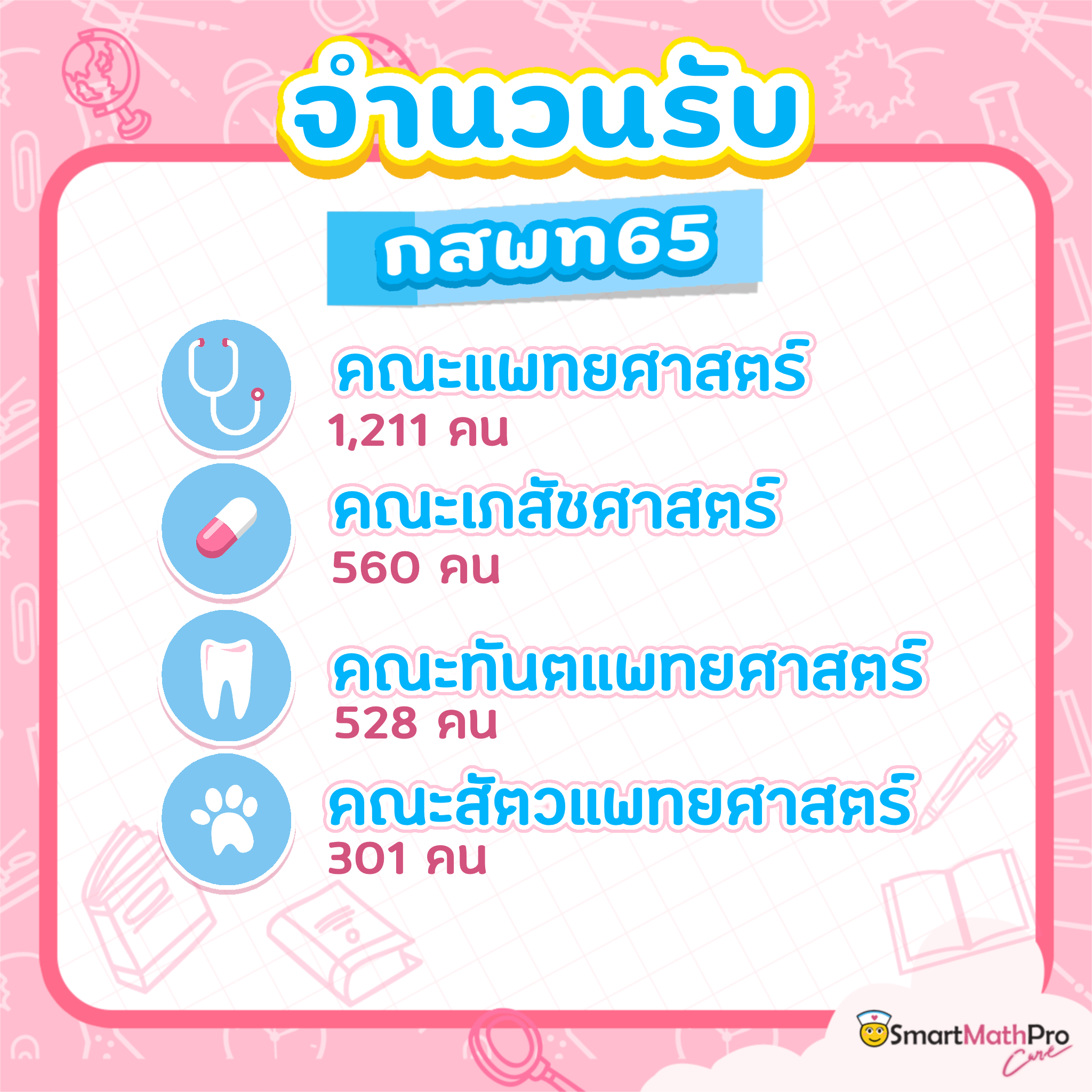 จำนวนรับใน กสพท. 65 จำนวนรับในแต่ละคณะใน กสพท. 65