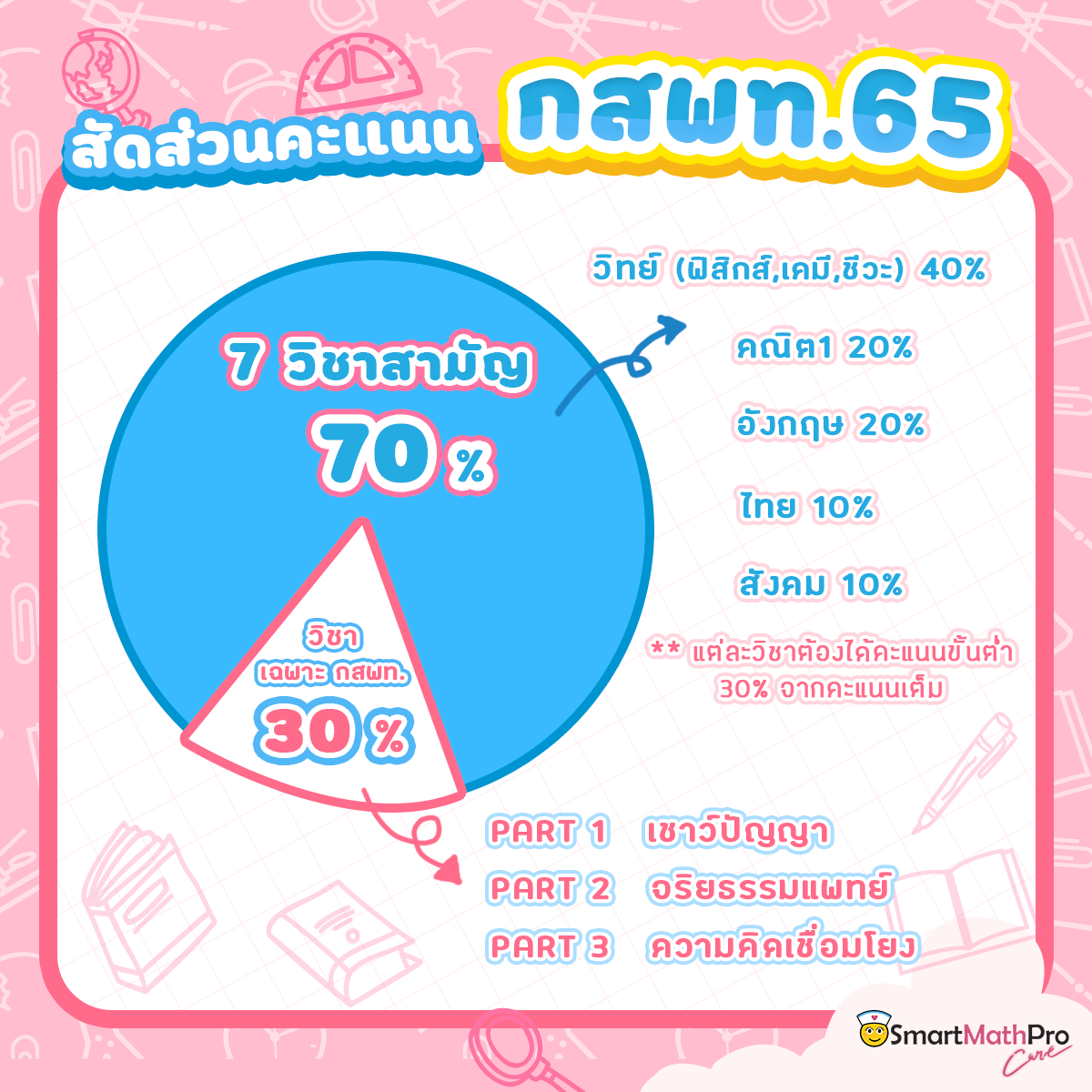สัดส่วนคะแนน