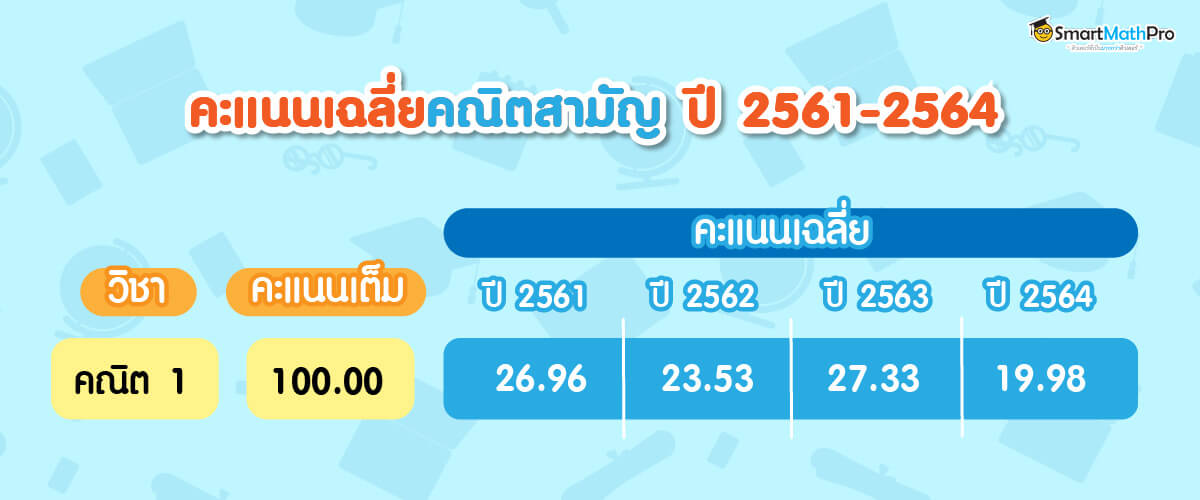 คะแนนเฉลี่ยคณิต 1 วิชาสามัญ ตั้งแต่ปี 2561 - 2564 คะแนนเฉลี่ยคณิต 1 วิชาสามัญ ตั้งแต่ปี 2561 - 2564