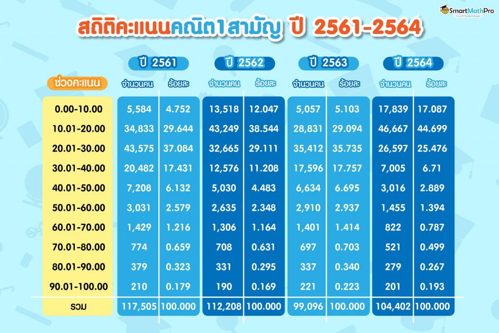 สถิติคะแนนคณิต1-61-64 ตารางสถิติคะแนนคณิตศาสตร์ 1 วิชาสามัญ ตั้งแต่ปี 2561 - 2564