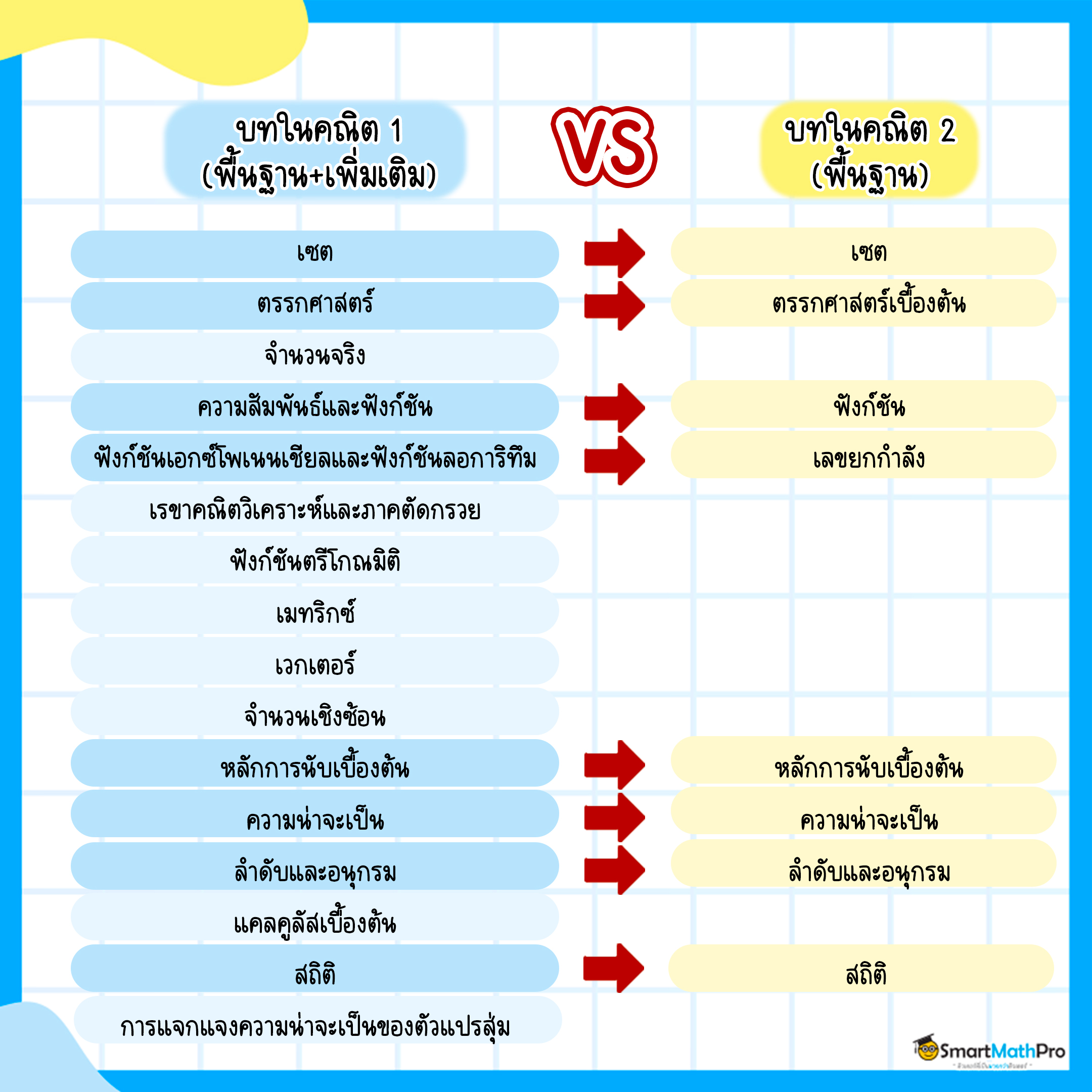 คณิต1 vs คณิต2_1 A-Level คณิต1 และ คณิต2 ออกบทไหนบ้าง