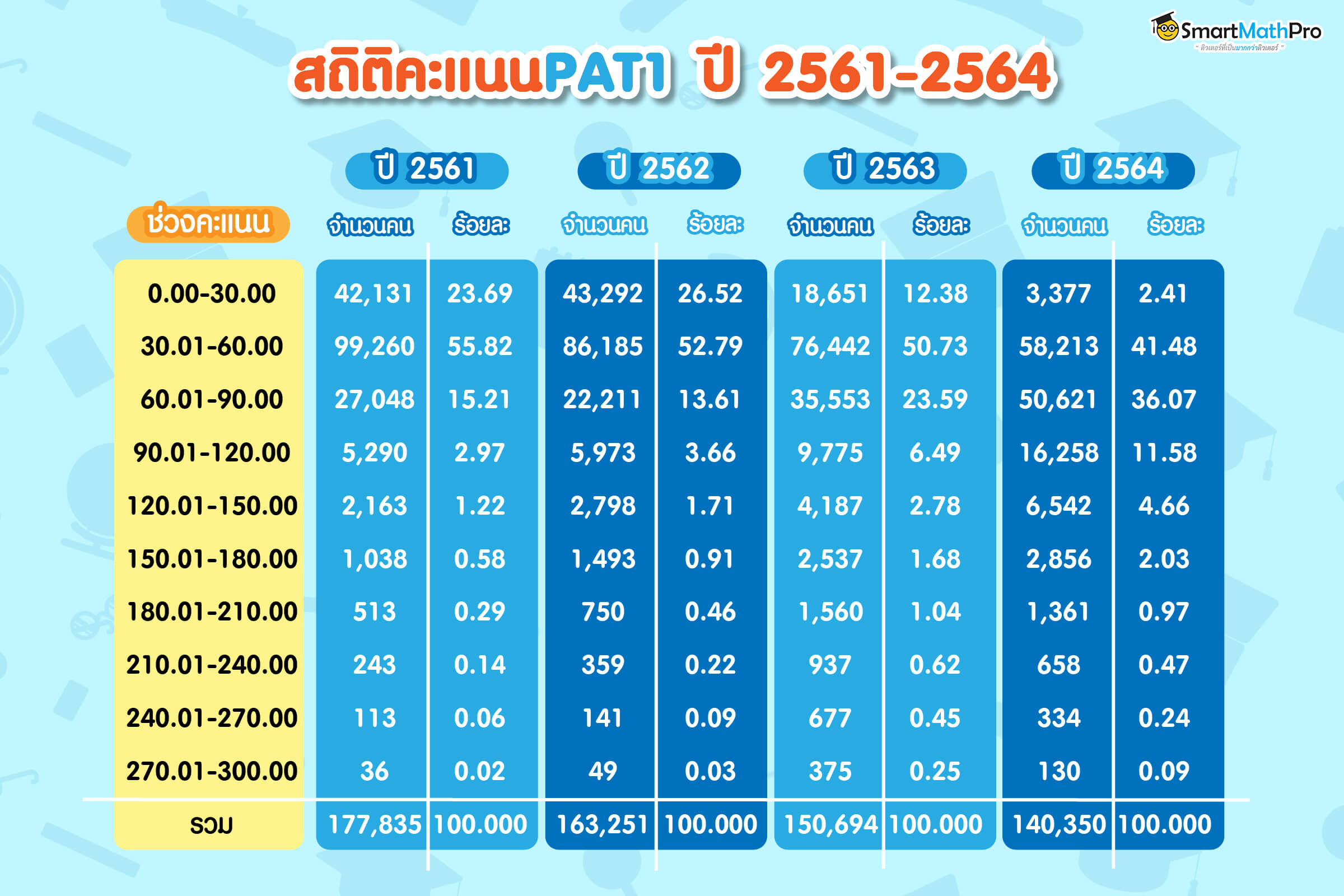 สถิติคะแนนpat1-61-64(1) (1) สถิติคะแนนpat1 ปี 2561 ถึง 2564