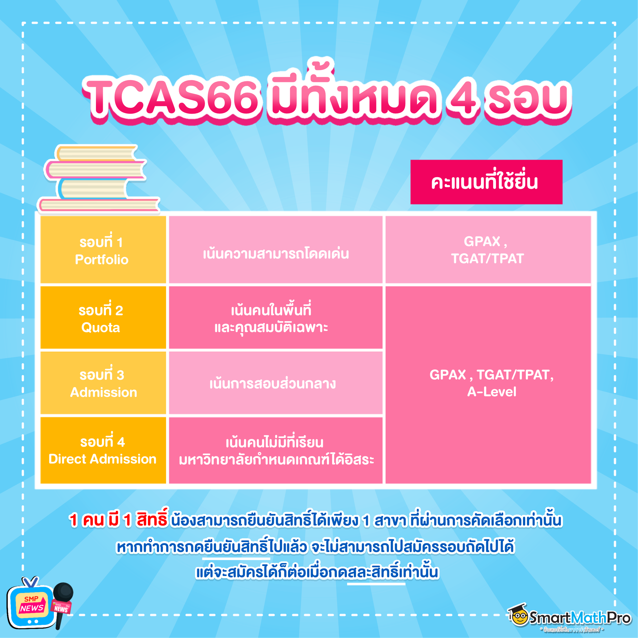 Dek66 ต้องเจอทั้งหมด 4 รอบ A Level Dek66 ต้องเจอทั้งหมด 4 รอบ A Level