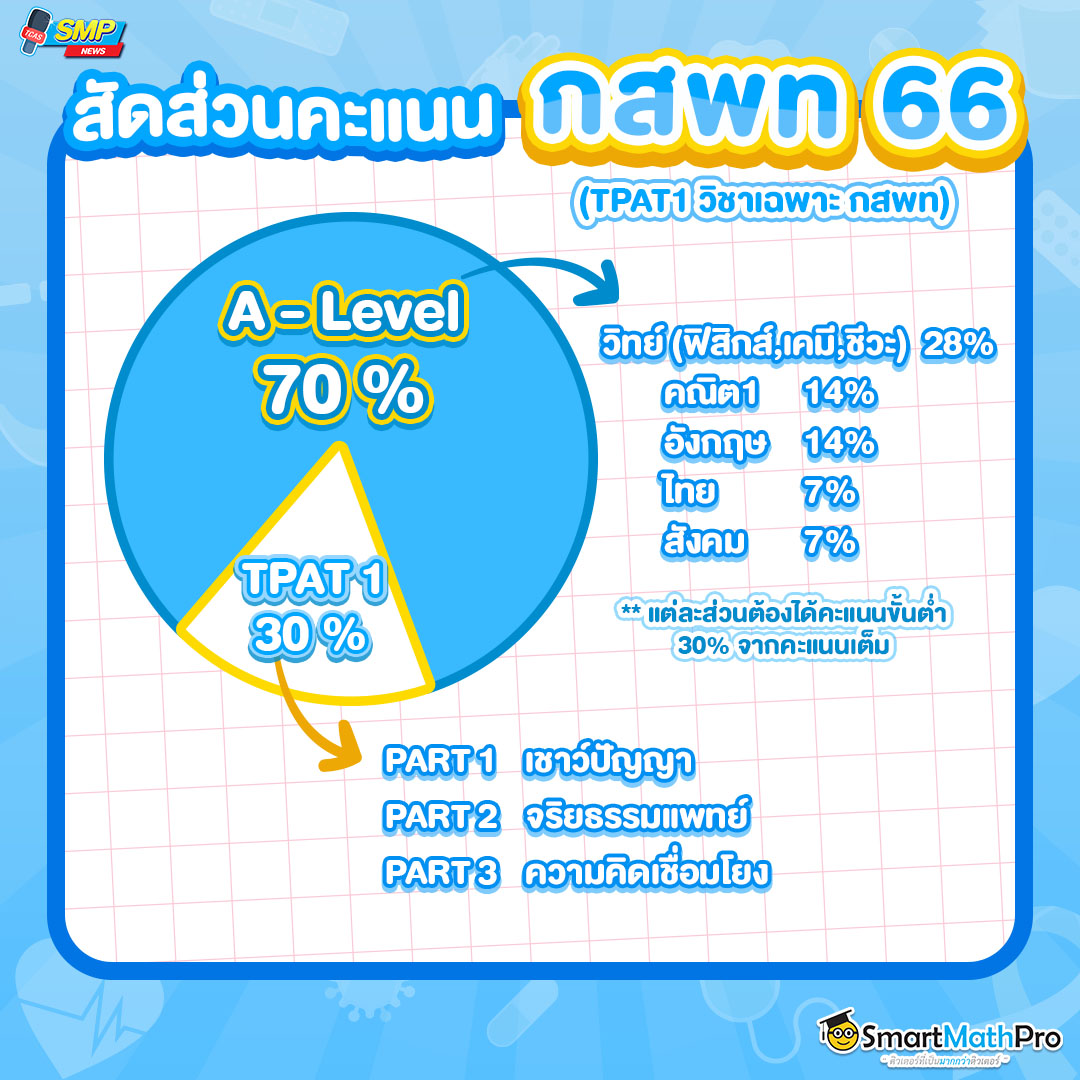 สัดส่วนคะแนน กสพท แบ่งเป็น A-level 70% และ Tpat1 30%