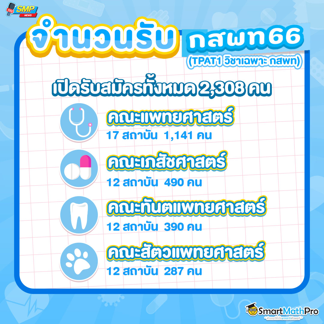 เปิดรับสมัครกสพท ทั้งหมด 2308 คน