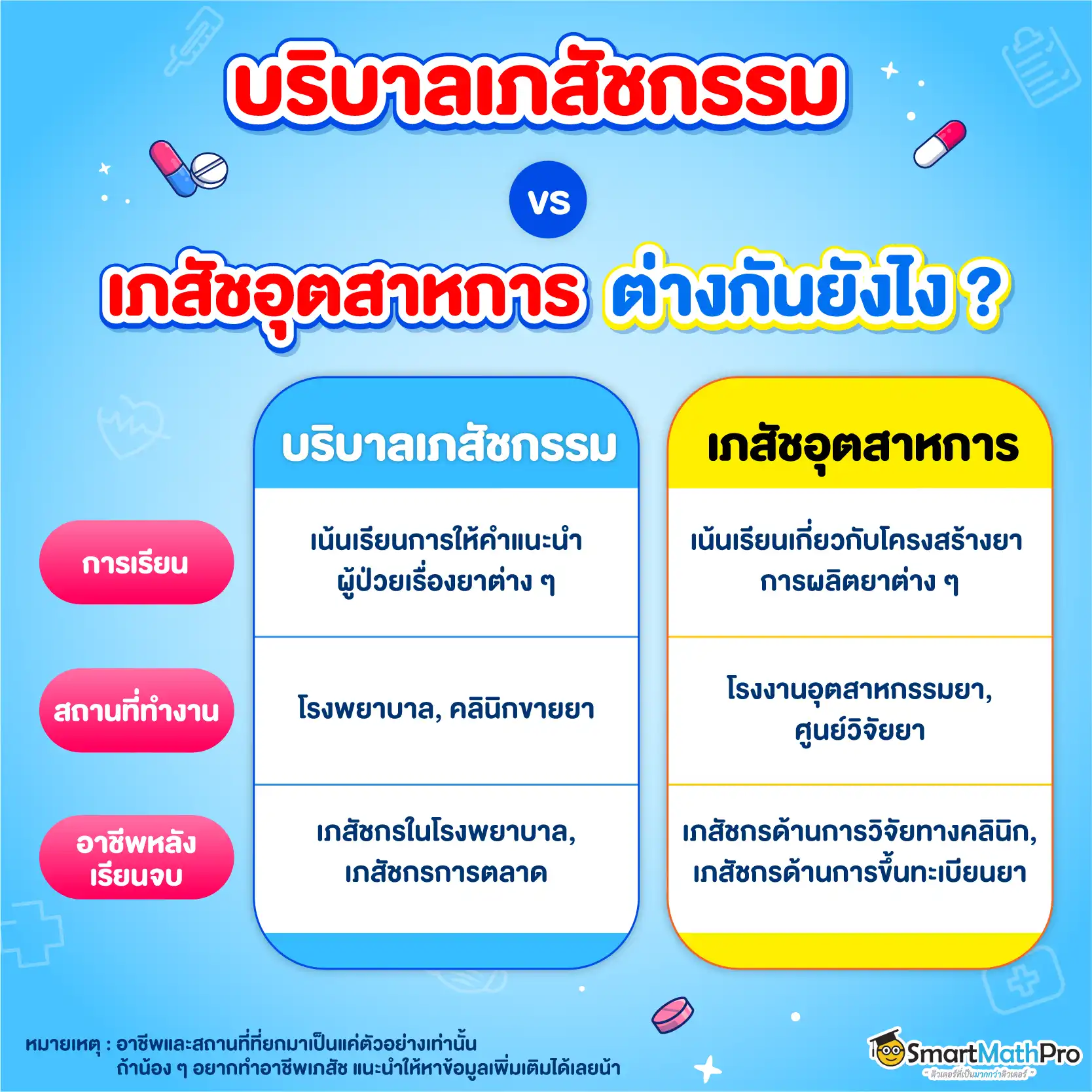 คณะเภสัชศาสตร์ 2 สาขา การบริบาลทางเภสัชกรรม และเภสัชอุตสาหการต่างกันยังไง