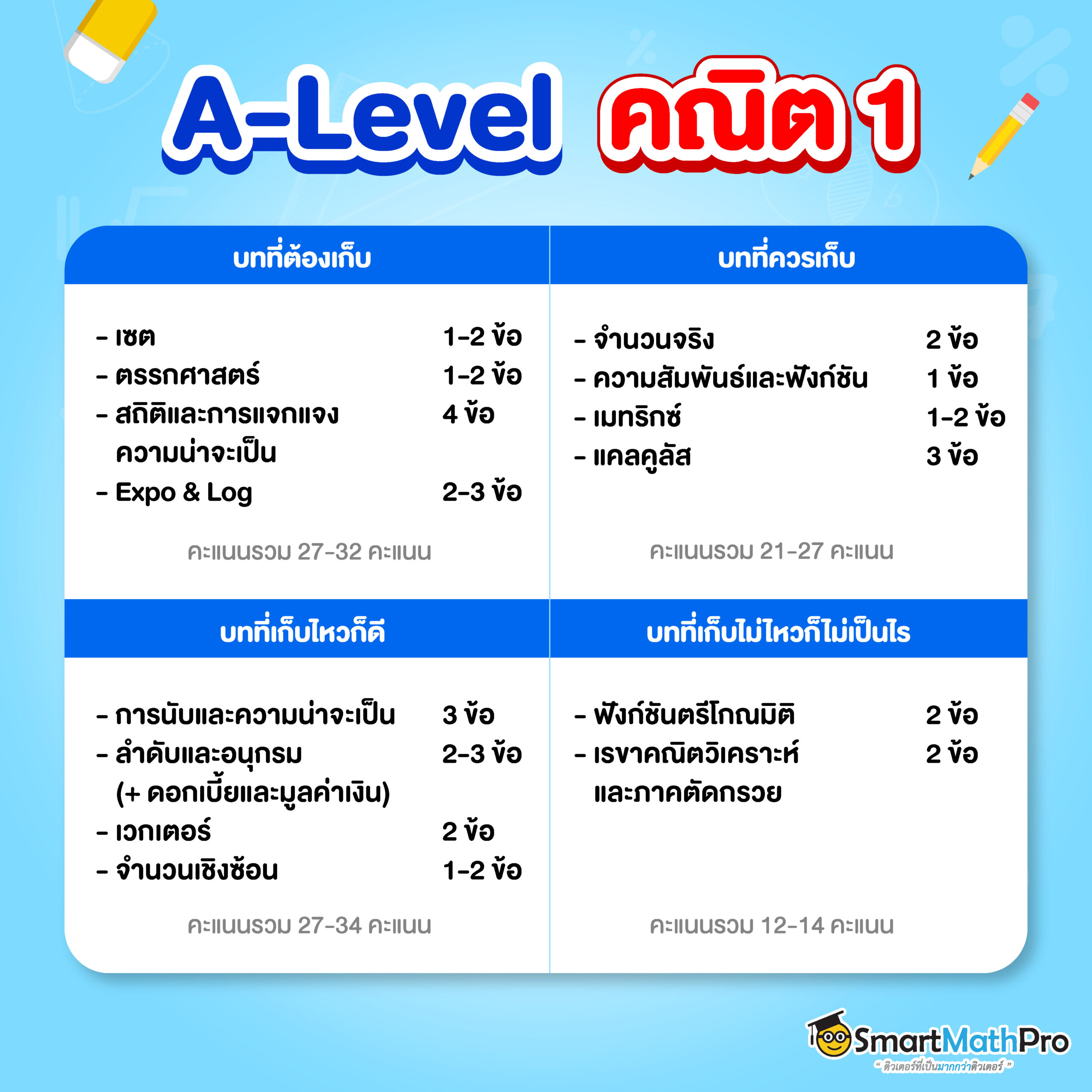 A-Level คณิต 1 ออกสอบอะไรบ้าง รวมบทน่าเก็บ
