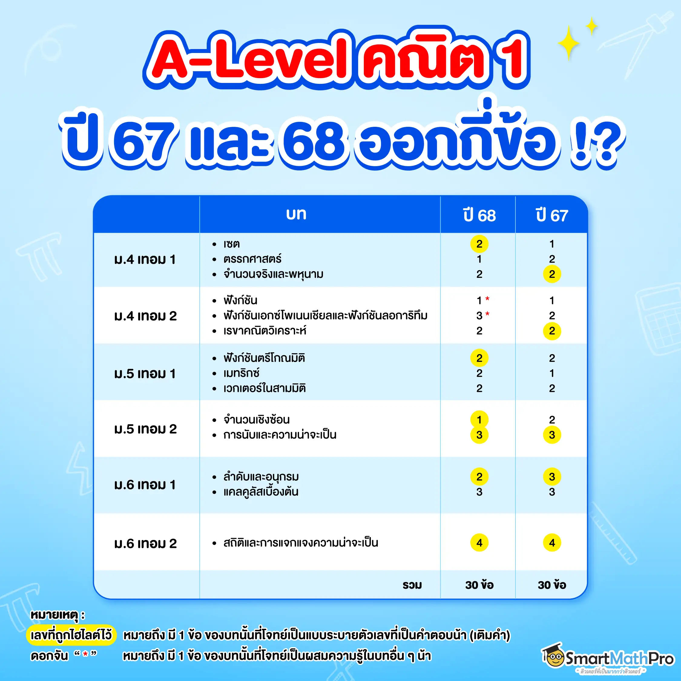 A-Level คณิต 1 ปี 68 ออกสอบกี่ข้อ