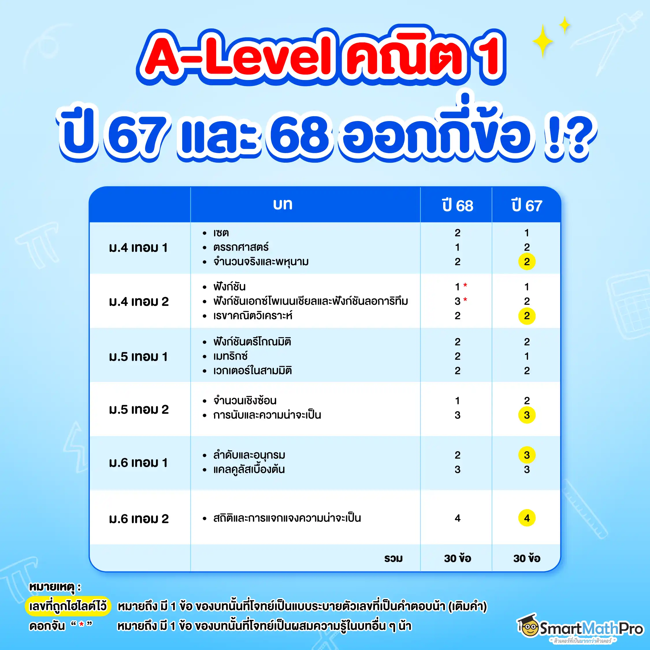 A-Level คณิต 1 68 ออกกี่ข้อ