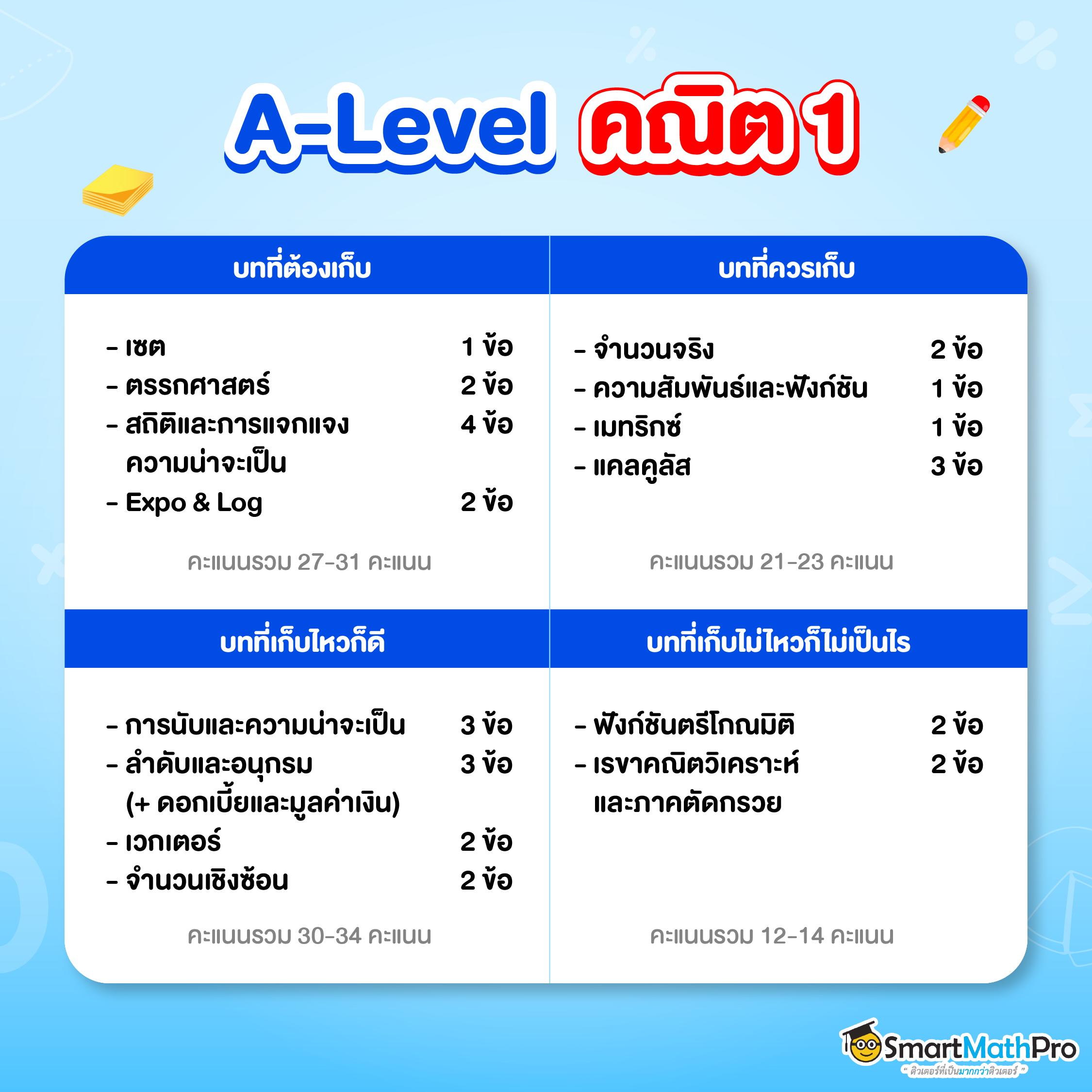 A-Level คณิต 1 ออกสอบอะไรบ้าง รวมบทน่าเก็บ
