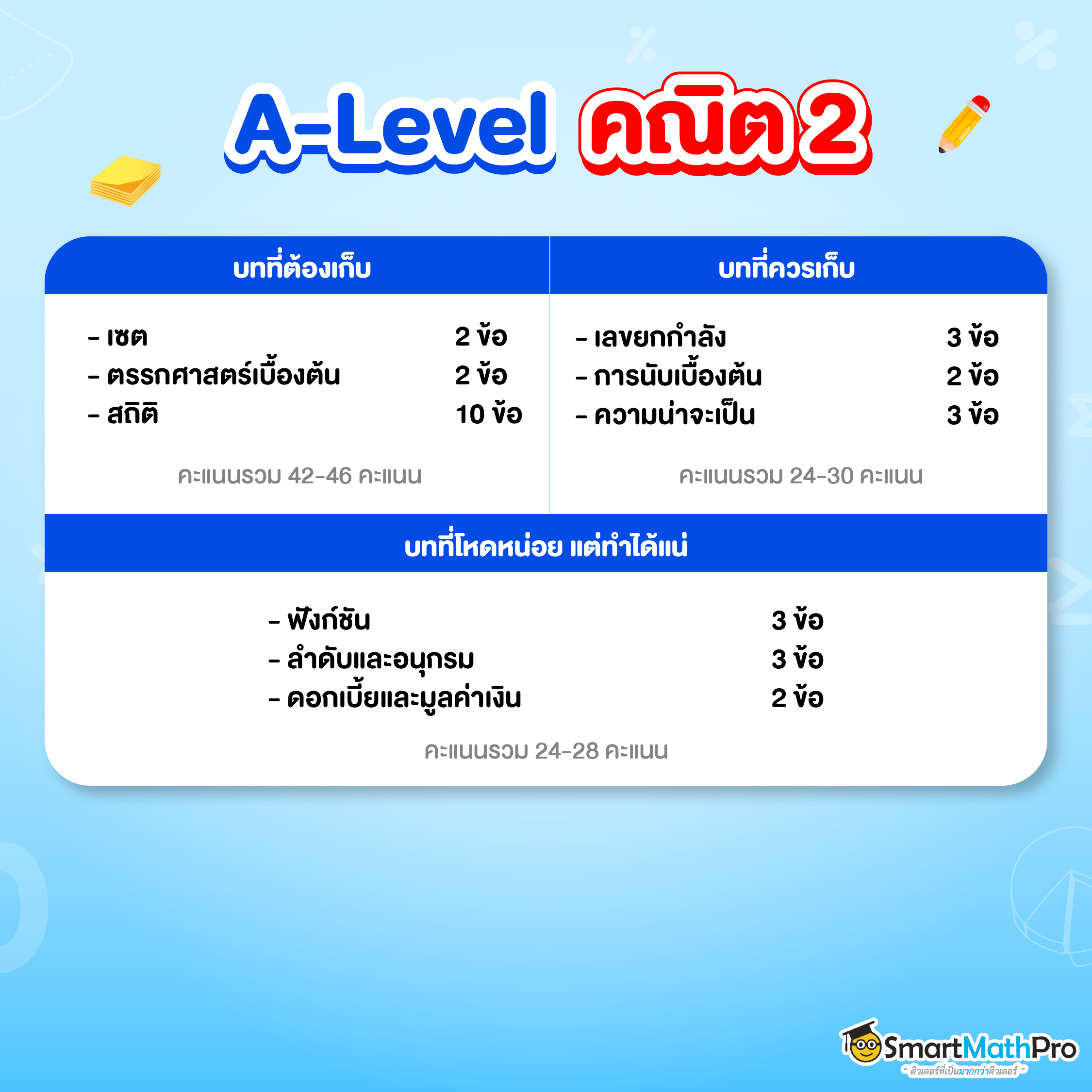 A-Level คณิต 2 ออกสอบอะไรบ้าง รวมบทน่าเก็บ