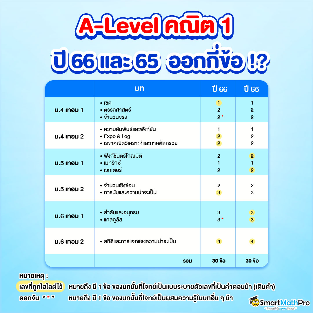 จำนวนข้อของ A-Level คณิต 1 ปี 66 และ 65