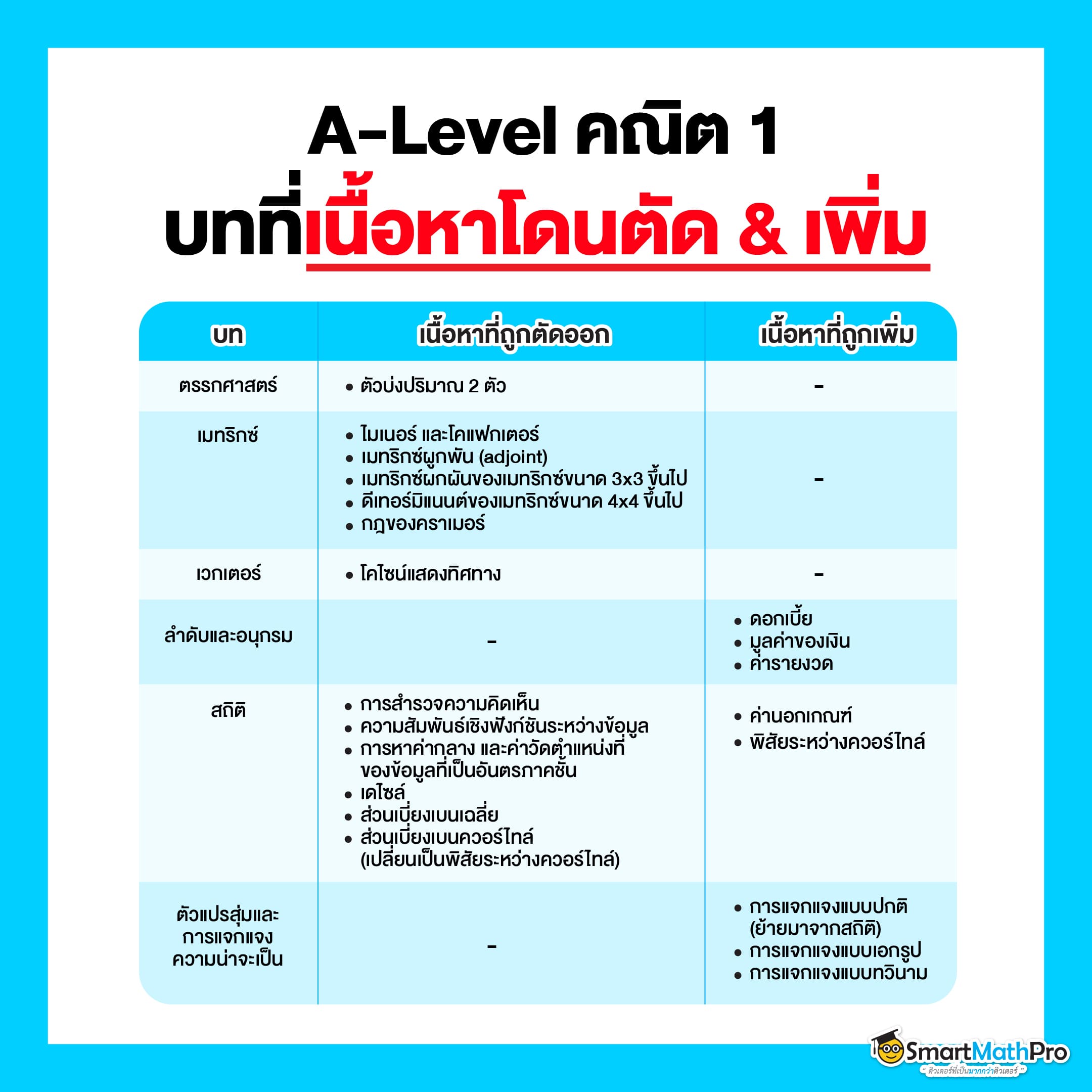 A-Level คณิตศาสตร์ 1 ออกอะไรบ้าง ? แล้วเนื้อหาไหนที่โดนตัด & เพิ่ม
