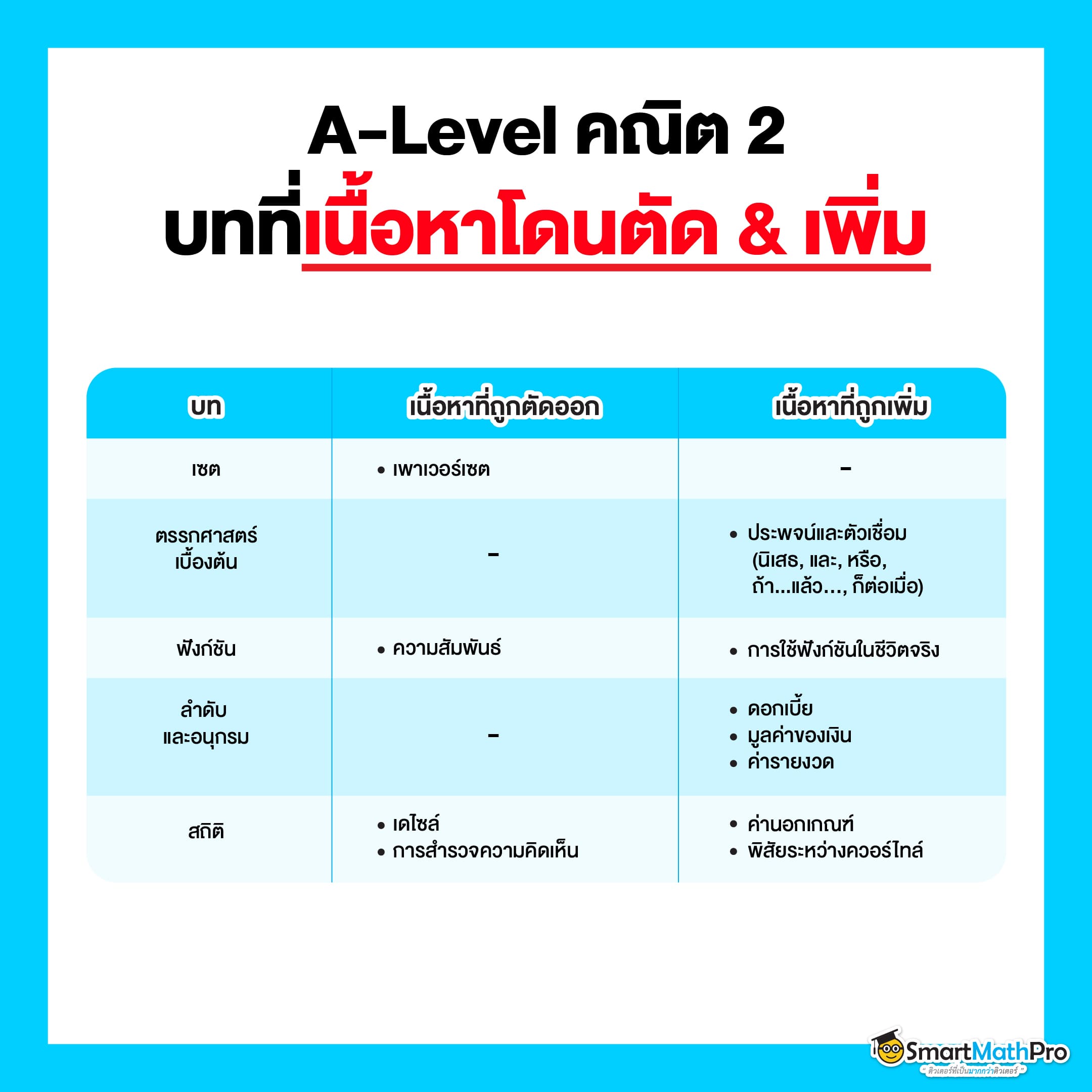 A-Level คณิตศาสตร์ 2 ออกบทอะไรบ้าง แล้วมีเนื้อหาไหนที่โดนตัด & เพิ่มบ้าง