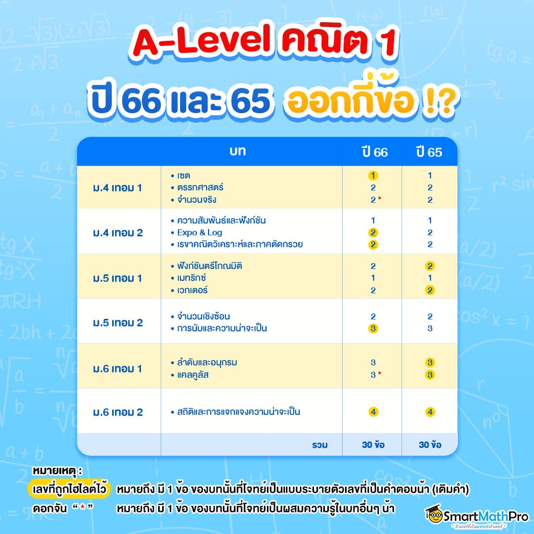 A-Level คณิต 1 ออกกี่ข้อ ?