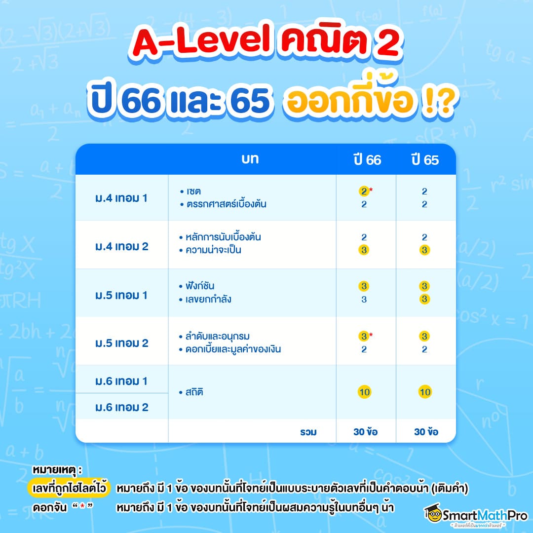 A Level คณิต 2 ออกกี่ข้อ ?