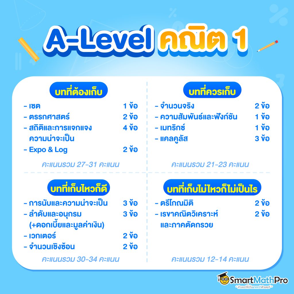 บทน่าเก็บ A-Level คณิต1 และ คณิต2 ออกบทไหนบ้าง