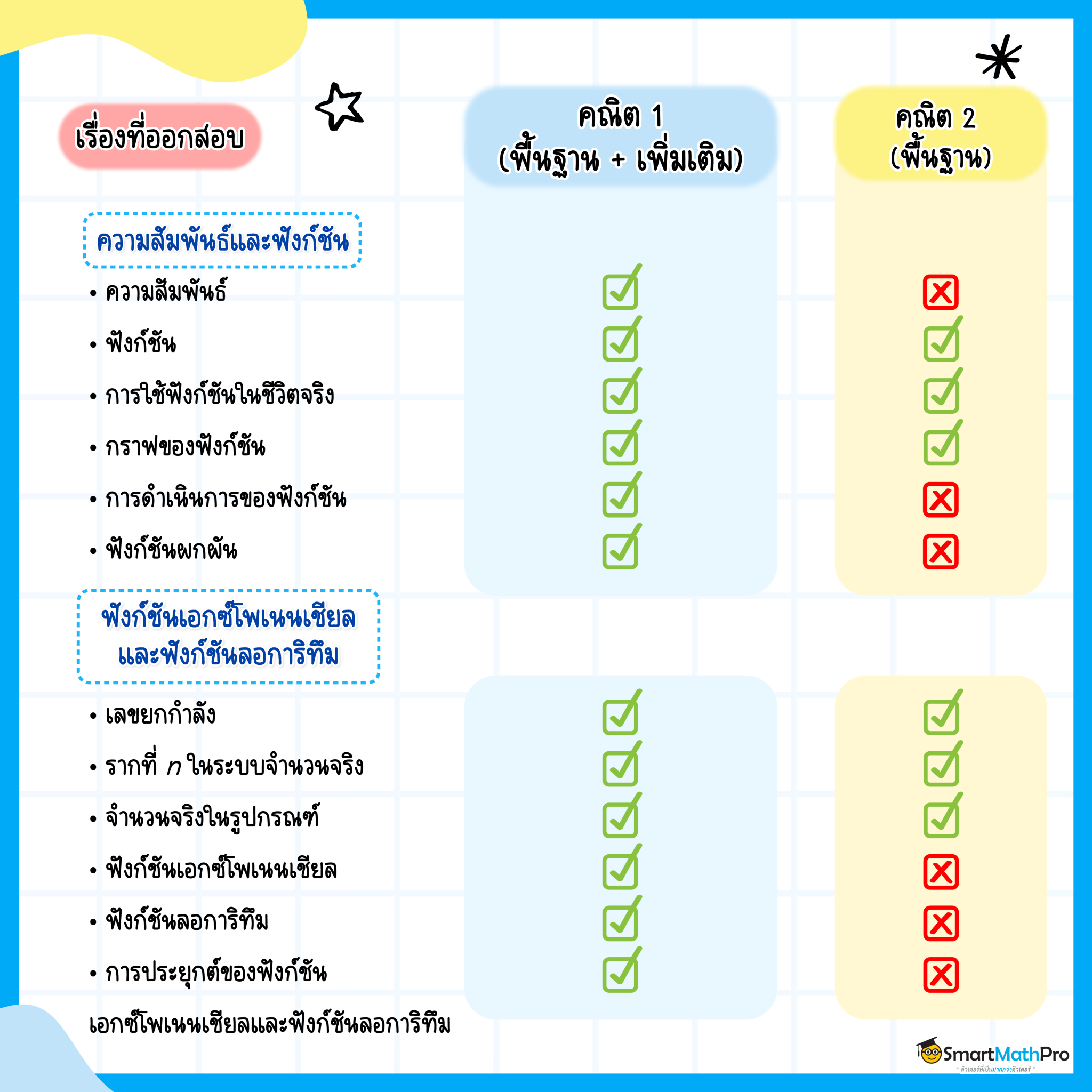 จะสอบคณิต 1,2 ควรเก็บบทไหน