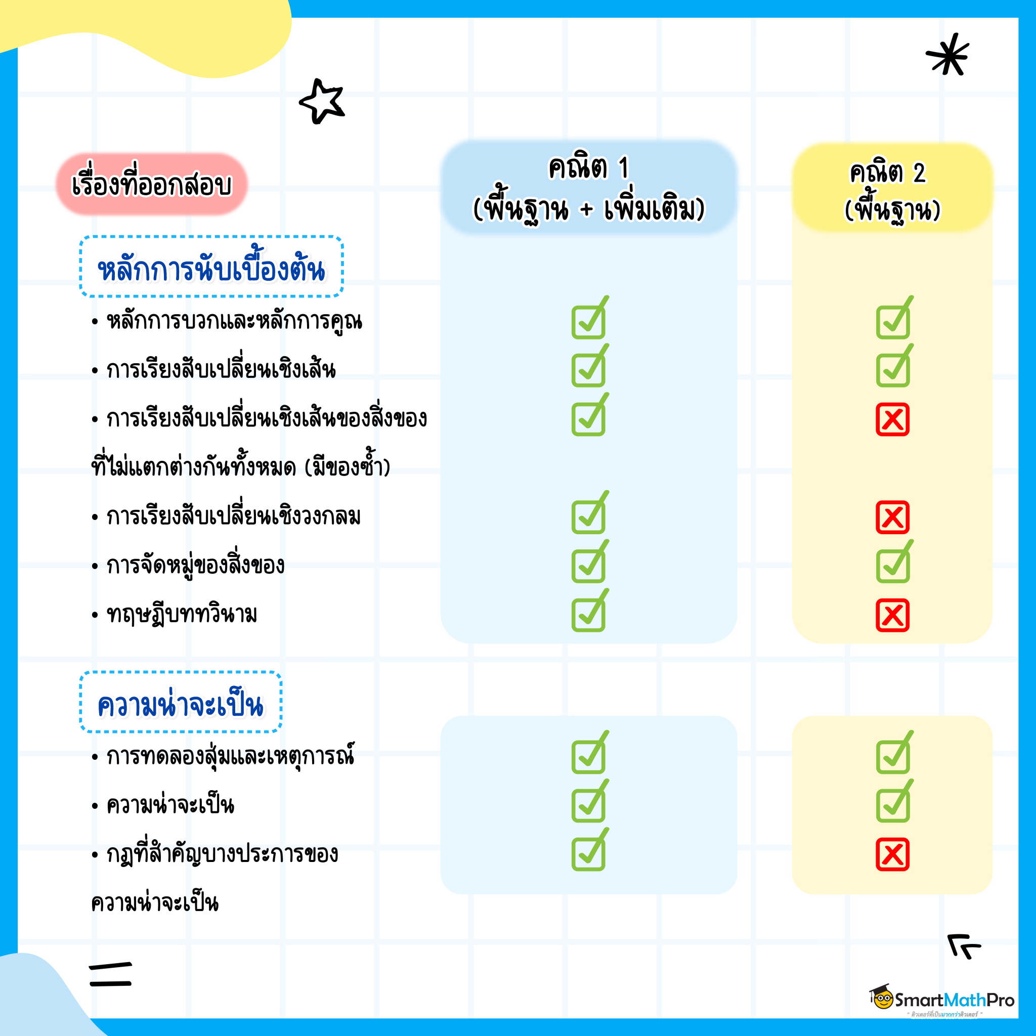 สรุปเนื้อหาคณิต 1,2 เรื่องไหนออกสอบ เรื่องไหนไม่ออกสอบ