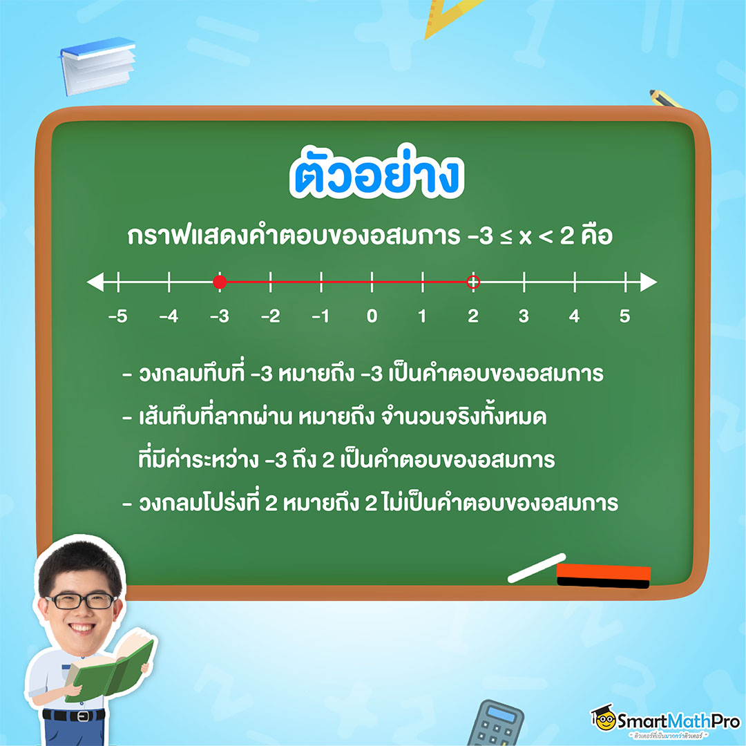 กราฟแสดงคำตอบของอสมการ