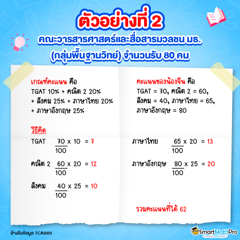 ตัวอย่างคำนวณคะแนน TCAS รอบ 3 Admission