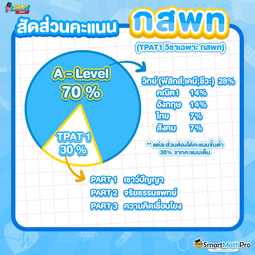 กสพท สอบอะไรบ้าง ?