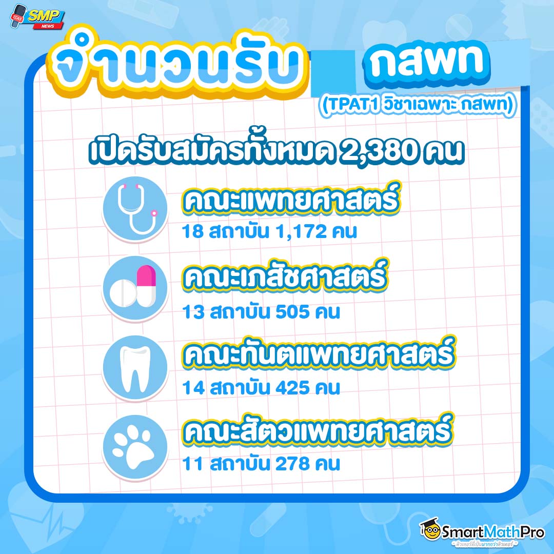 กสพท 67 รับกี่คน ?