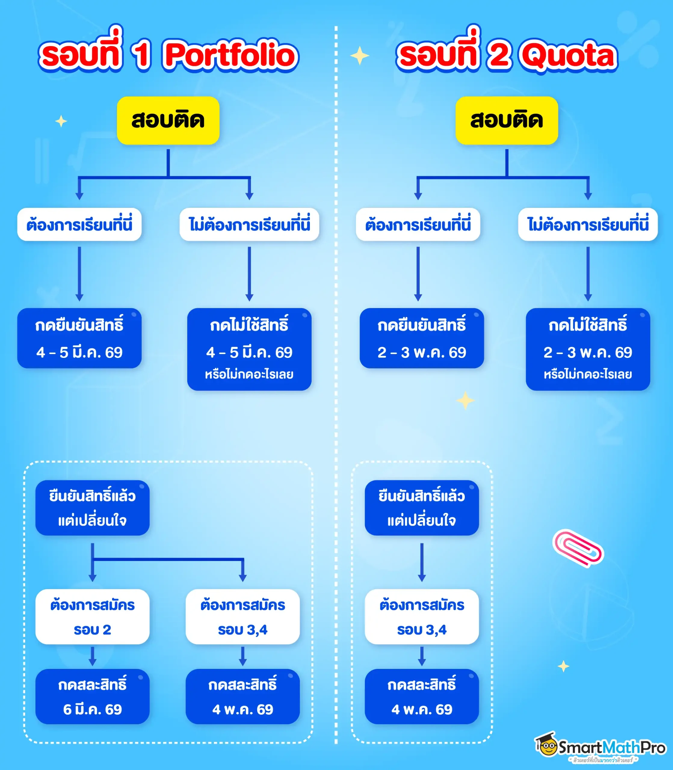 ขั้นตอนยืนยันสิทธิ์ สละสิทธิ์ ไม่ใช้สิทธิ์ รอบ 1-2