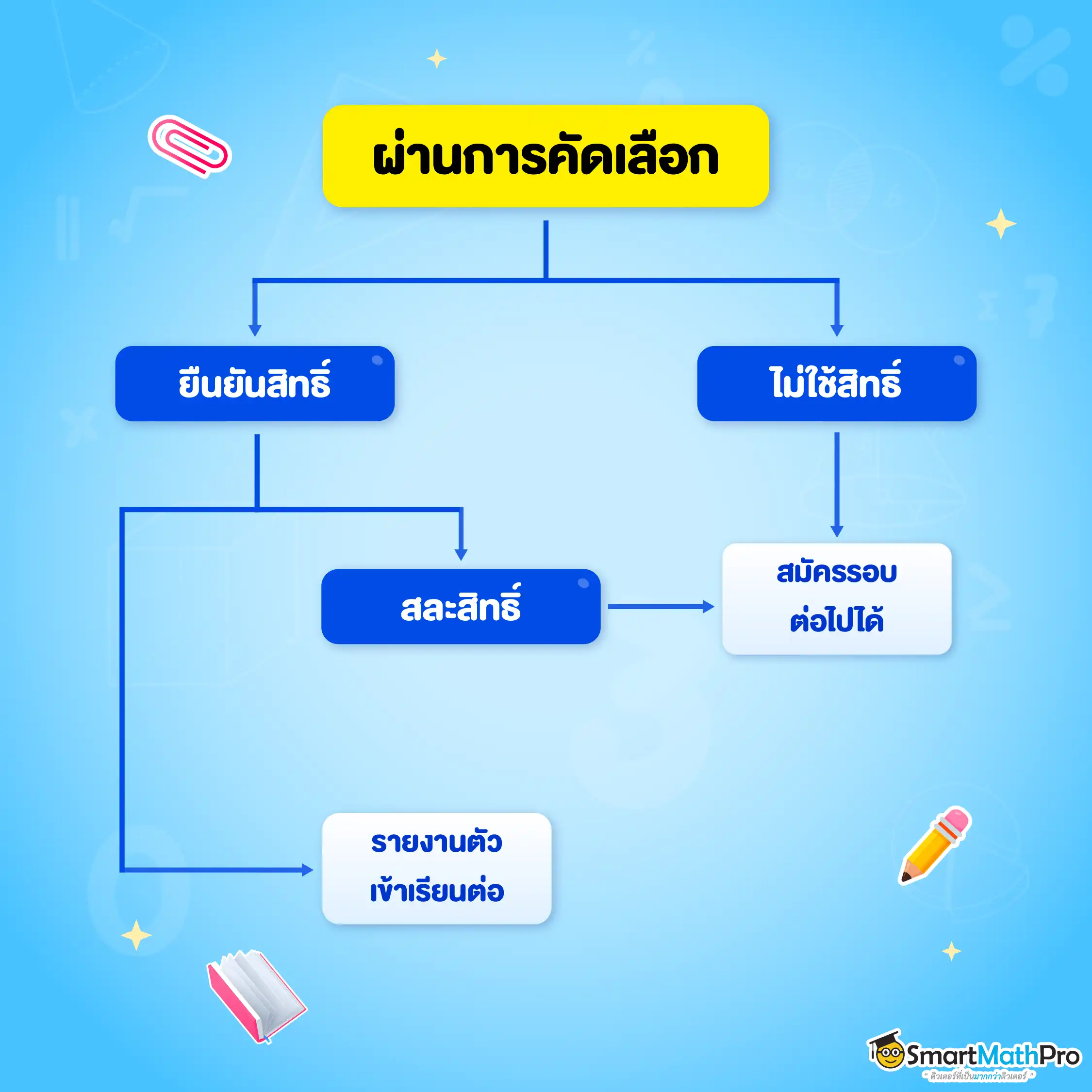 สรุปกระบวนการยืนยันสิทธิ์ สละสิทธิ์ ไม่ใช้สิทธิ์ TCAS69 กรณีผ่านการคัดเลือก