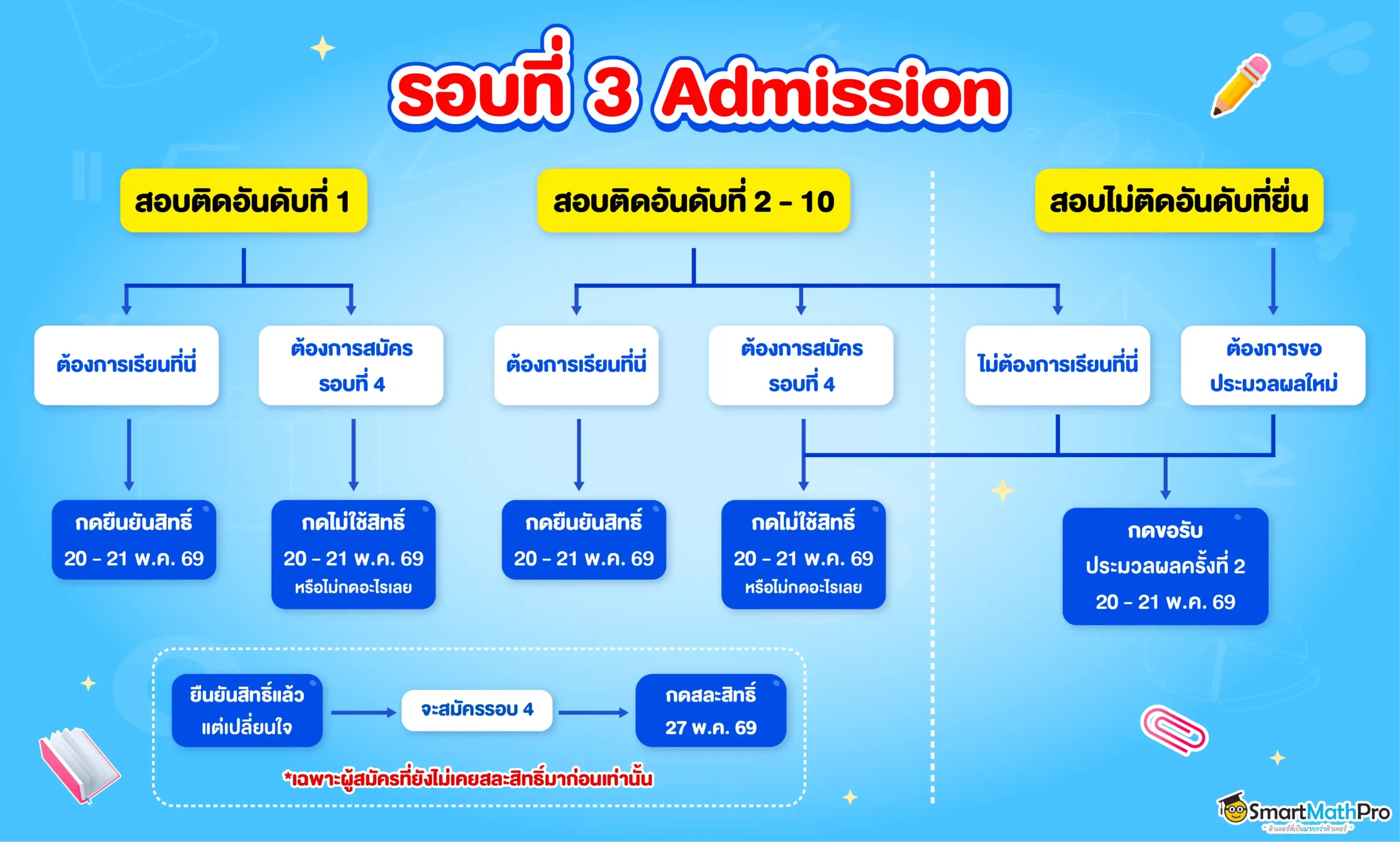 สรุปไทม์ไลน์การยืนยันสิทธิ์ สละสิทธิ์ ไม่ใช้สิทธิ์ TCAS69 รอบ 3