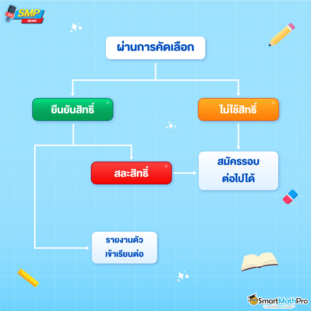 สรุปความหมายสละสิทธิ์ ไม่ใช้สิทธิ์