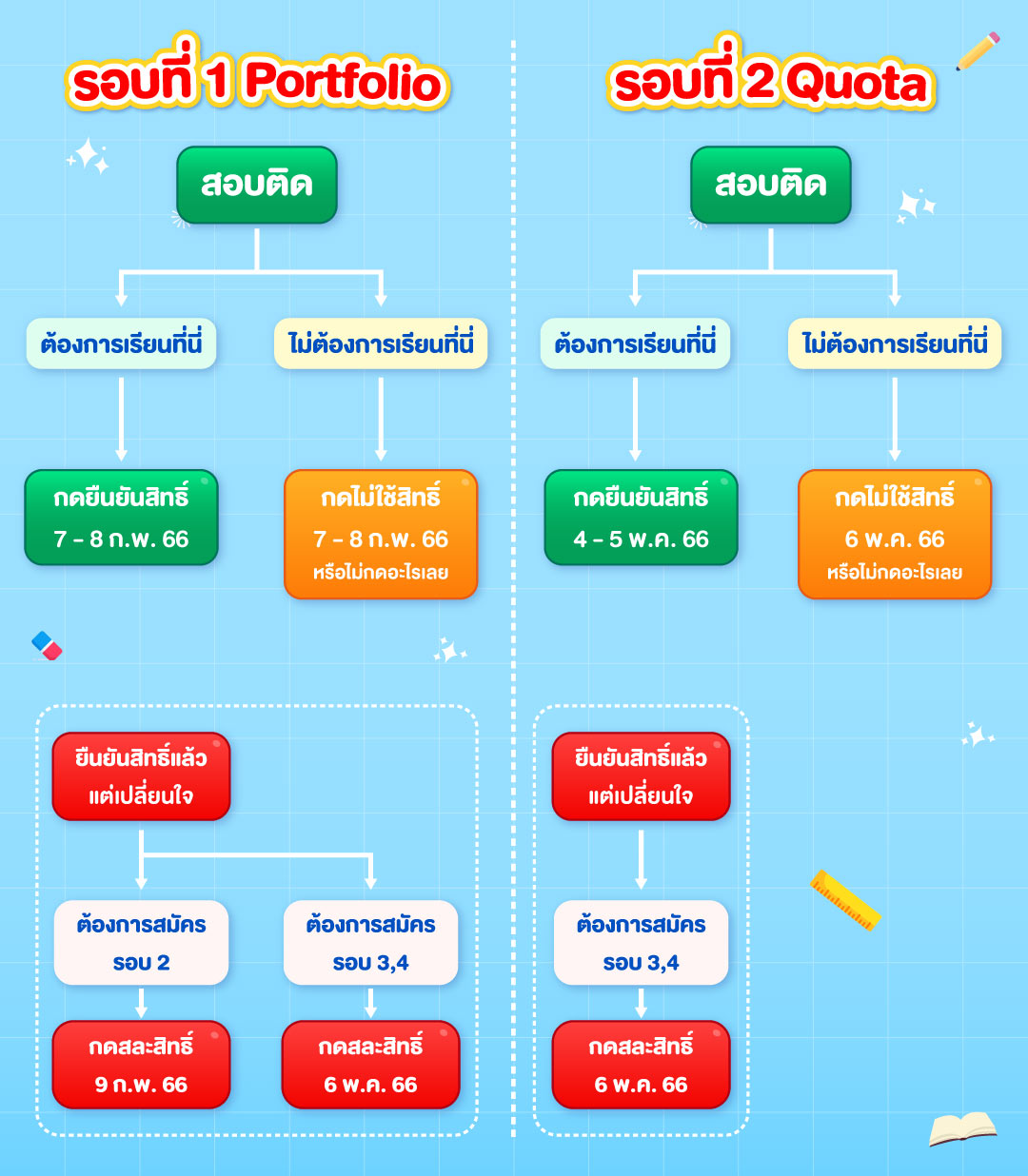 สรุปวิธีการยืนยันสิทธิ์ สละสิทธิ์ ไม่ใช้สิทธิ์ 1