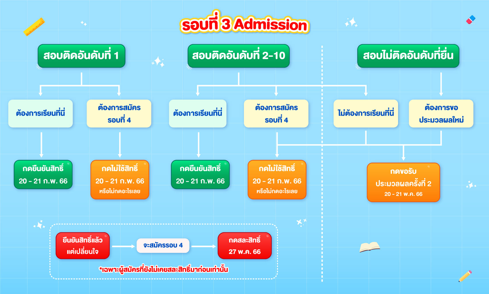 สรุปวิธีการยืนยันสิทธิ์ สละสิทธิ์ ไม่ใช้สิทธิ์ 3