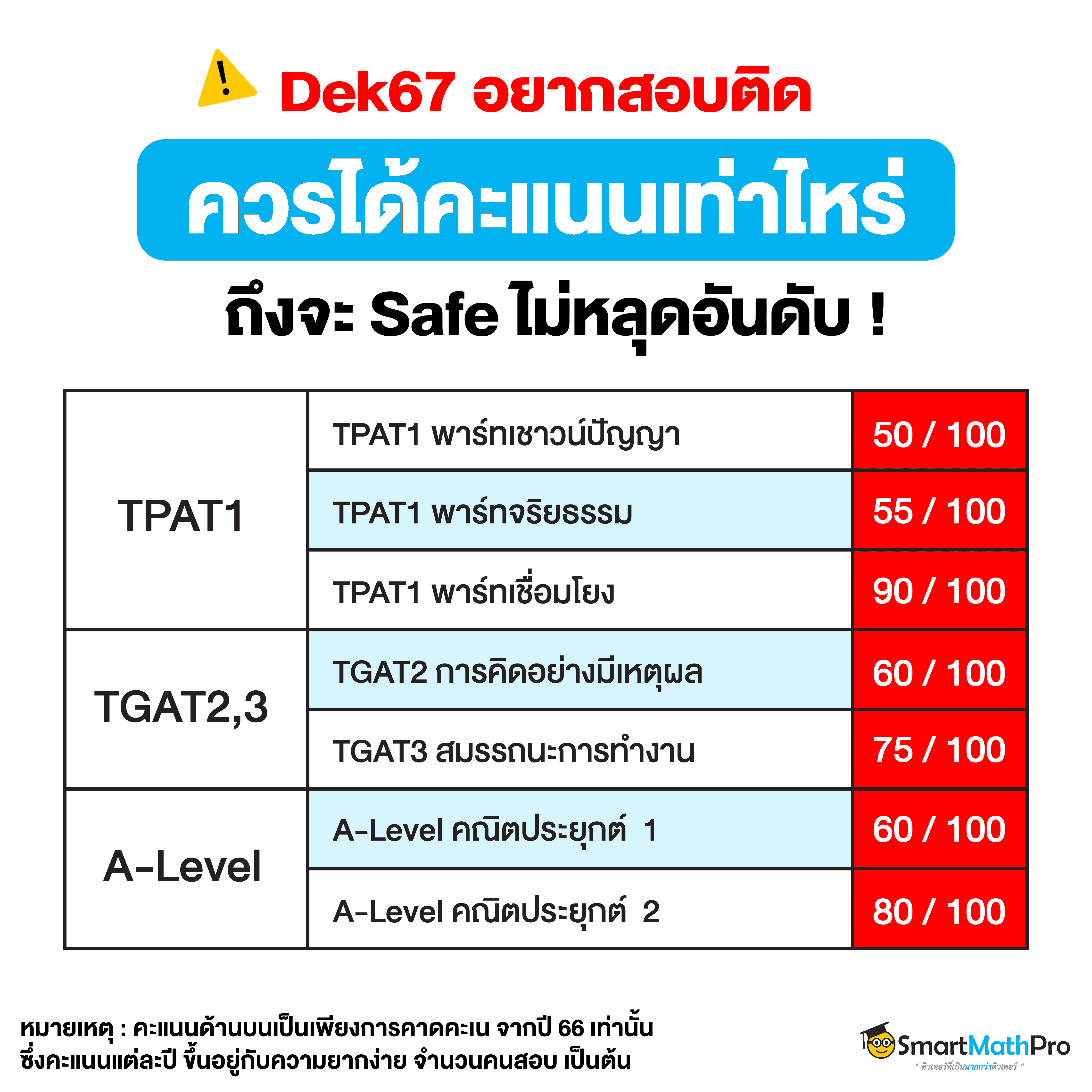 ใกล้สอบ TGAT TPAT แล้ว ควรทำคะแนนให้ได้เท่าไหร่