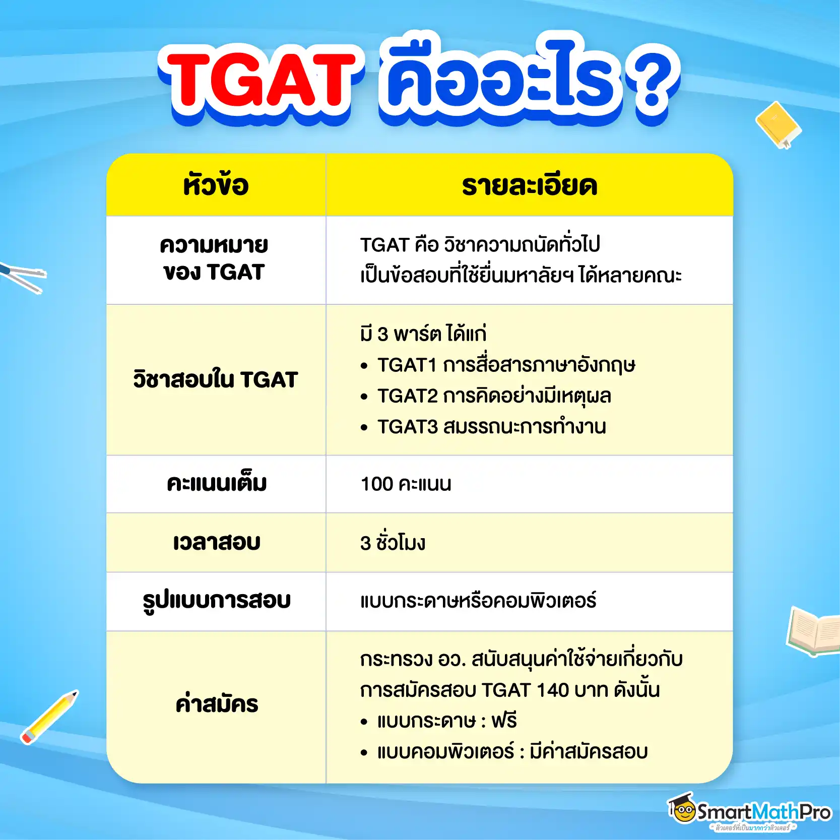 สรุปข้อมูล TGAT ใน TCAS69