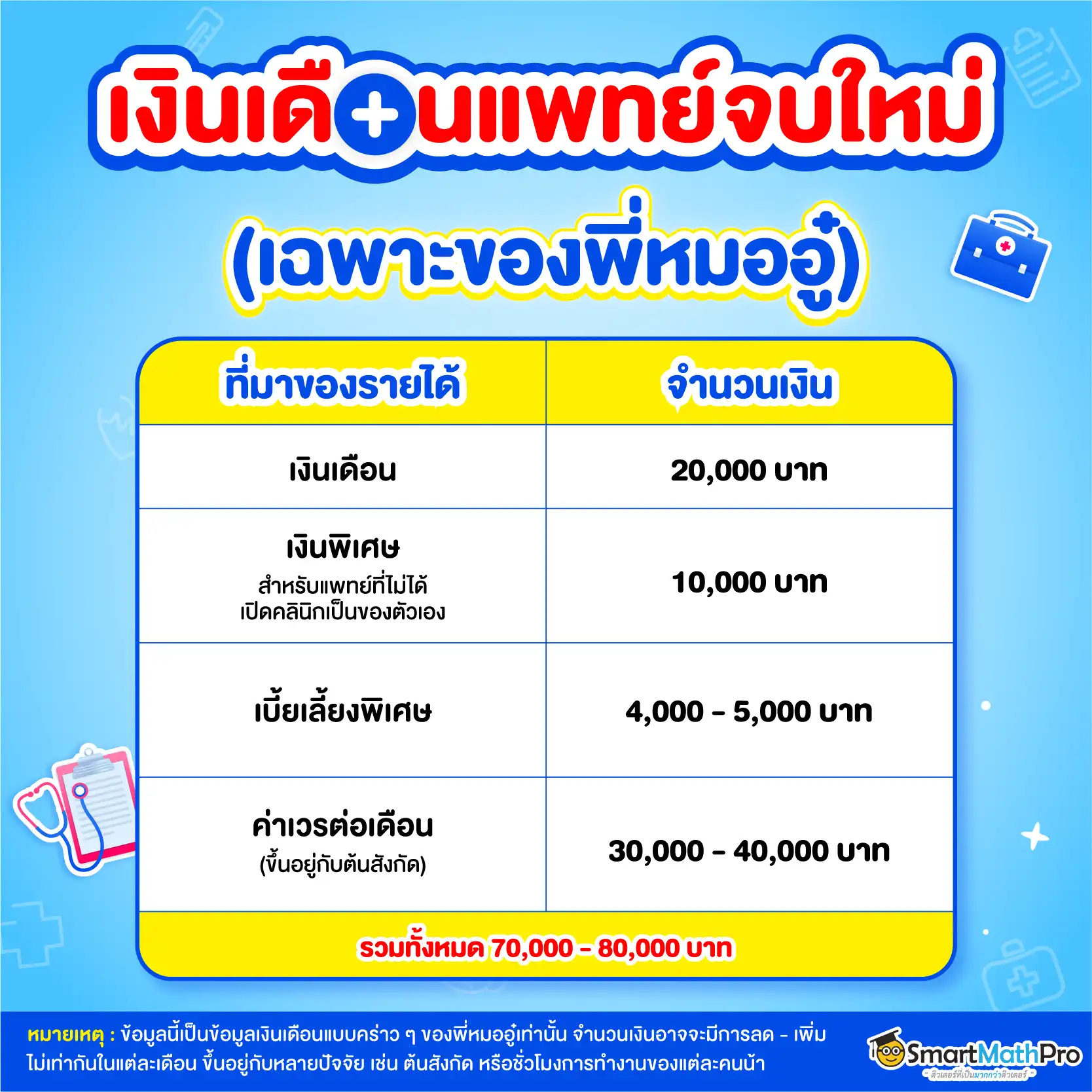 เงินเดือนแพทย์จบใหม่หลังเรียนจบคณะแพทย์