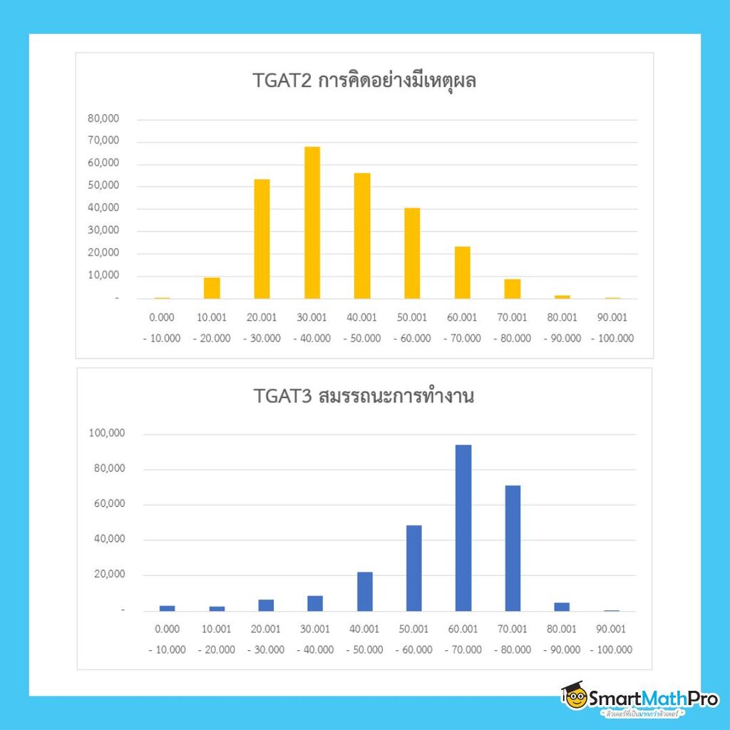 สถิติคะแนน TGAT TPAT 1