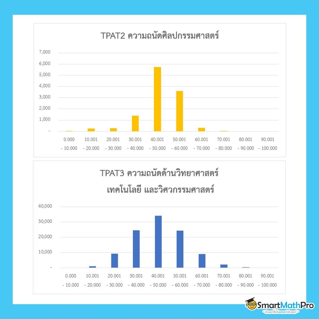 สถิติคะแนน TGAT TPAT 2