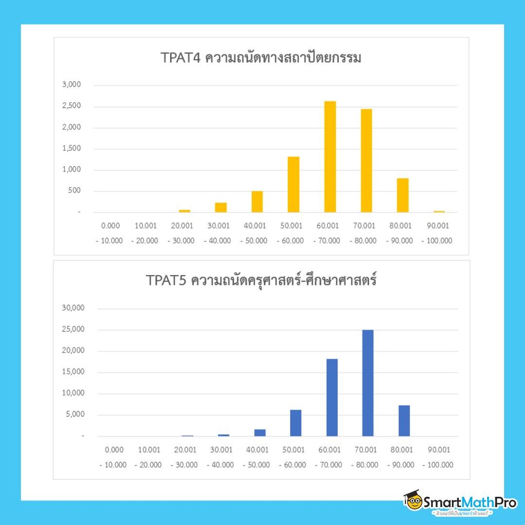 สถิติคะแนน TGAT TPAT 3