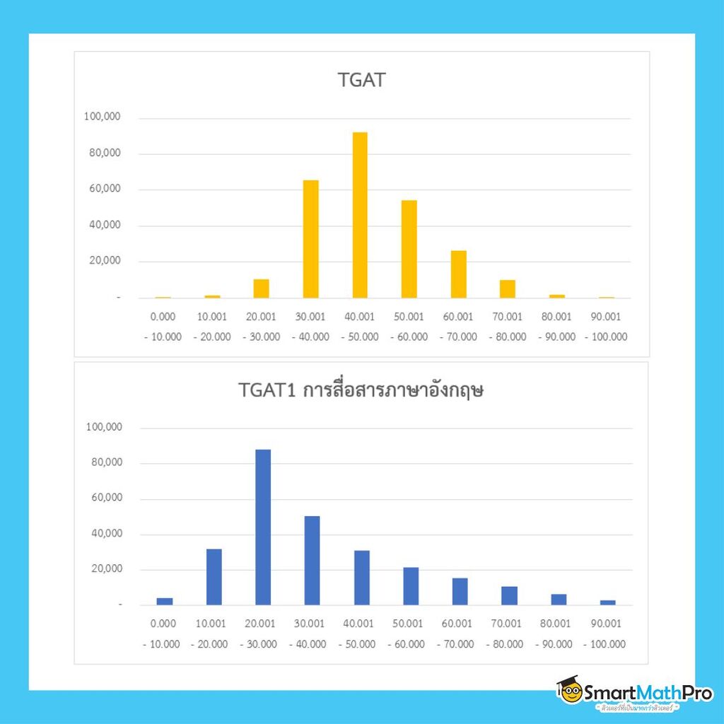 สถิติคะแนน TGAT TPAT 4
