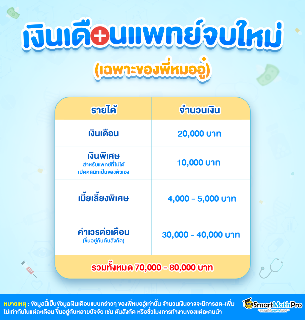 เงินเดือนแพทย์จบใหม่_แพทย์ศาสตร์
