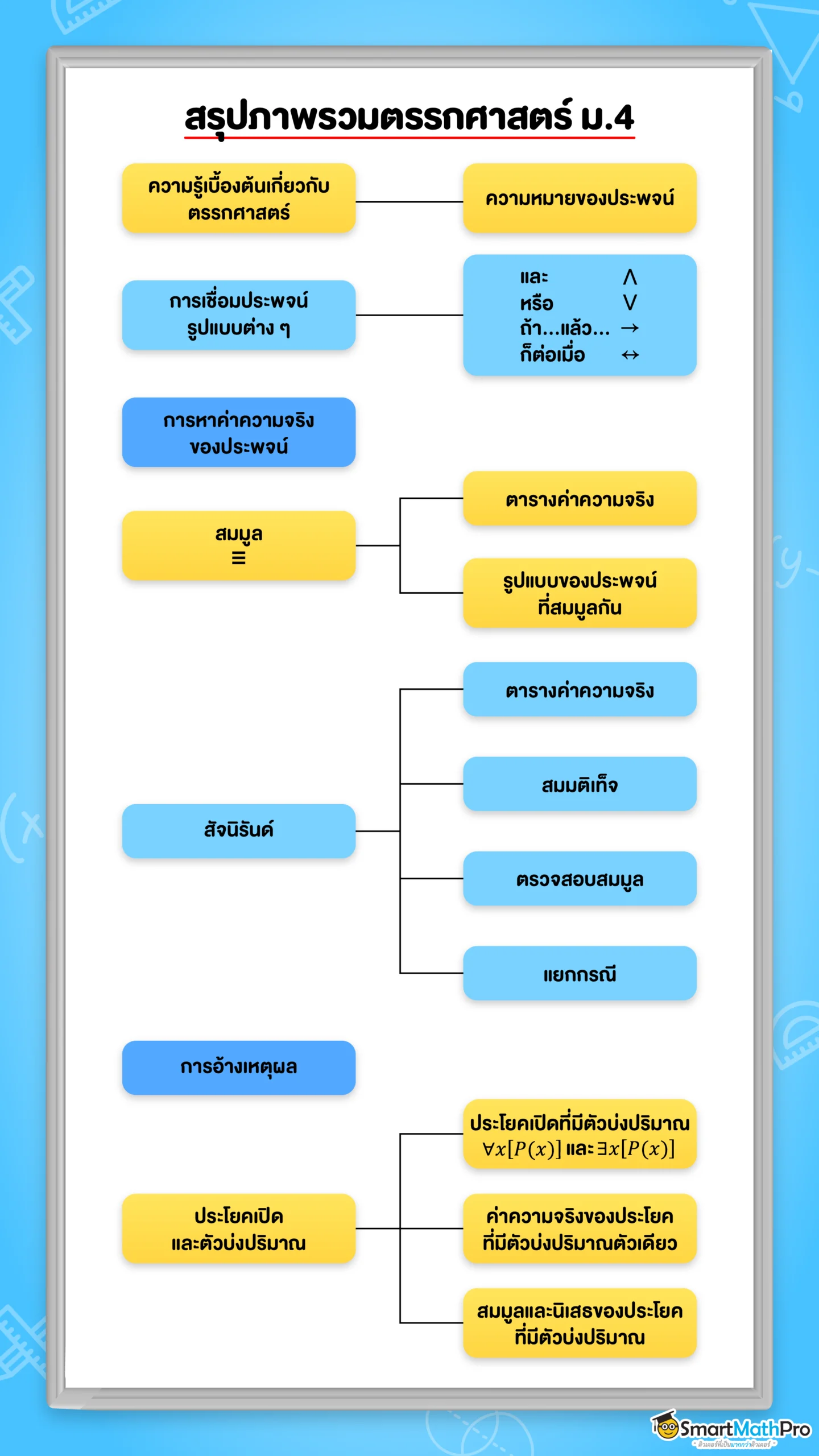 สรุป ตรรกศาสตร์ ม.4