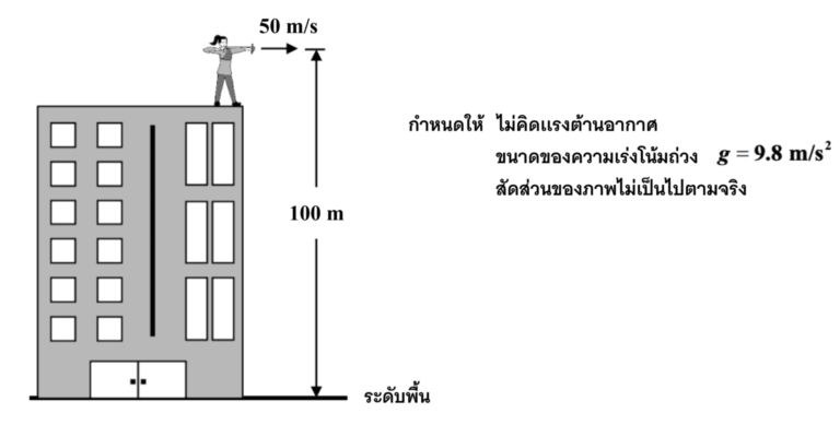 ตัวอย่างโจทย์ A-Level ฟิสิกส์