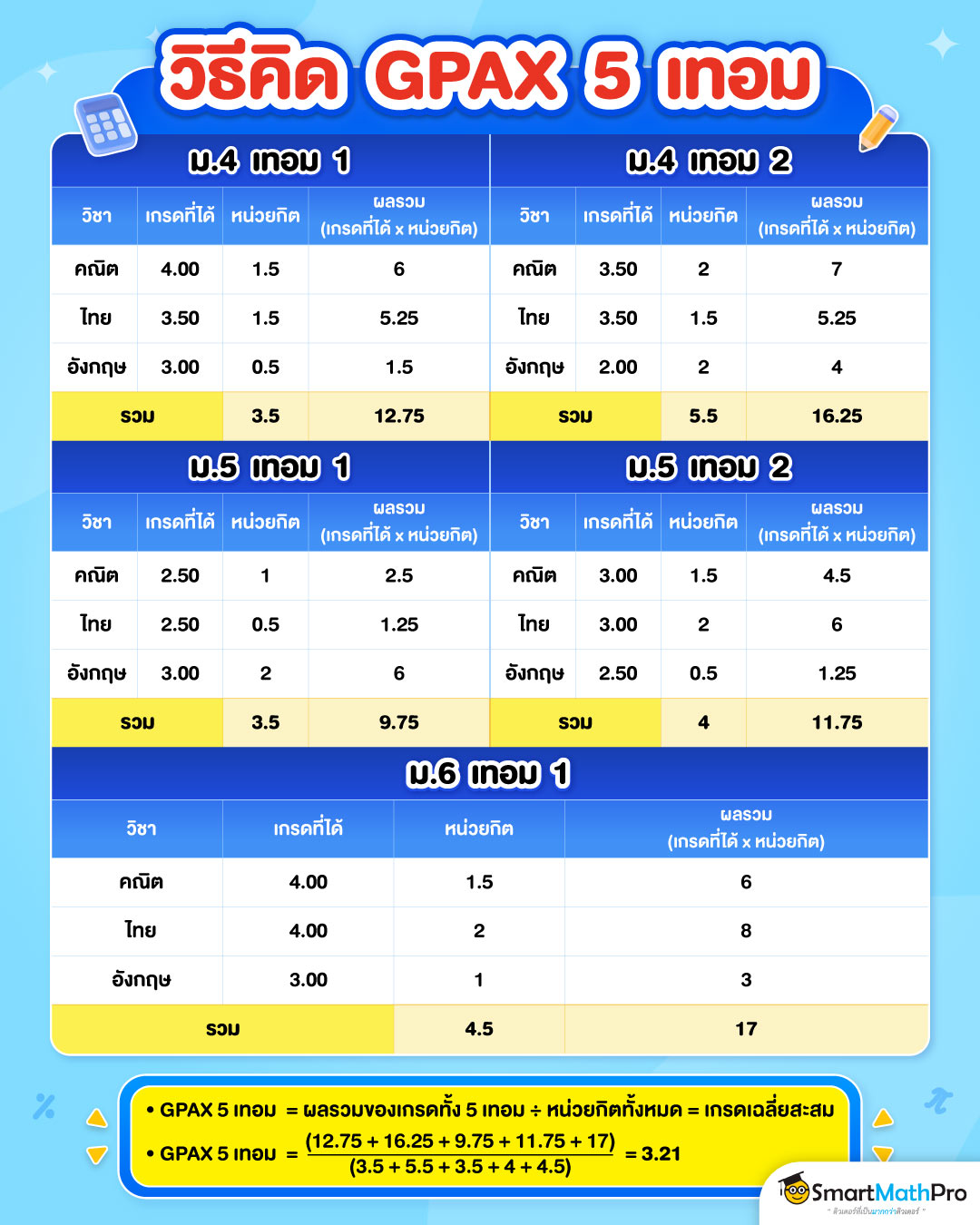 GPAX คืออะไร? ดูตรงไหน? แจกวิธีคิดเกรดเฉลี่ยก่อนเริ่ม TCAS70