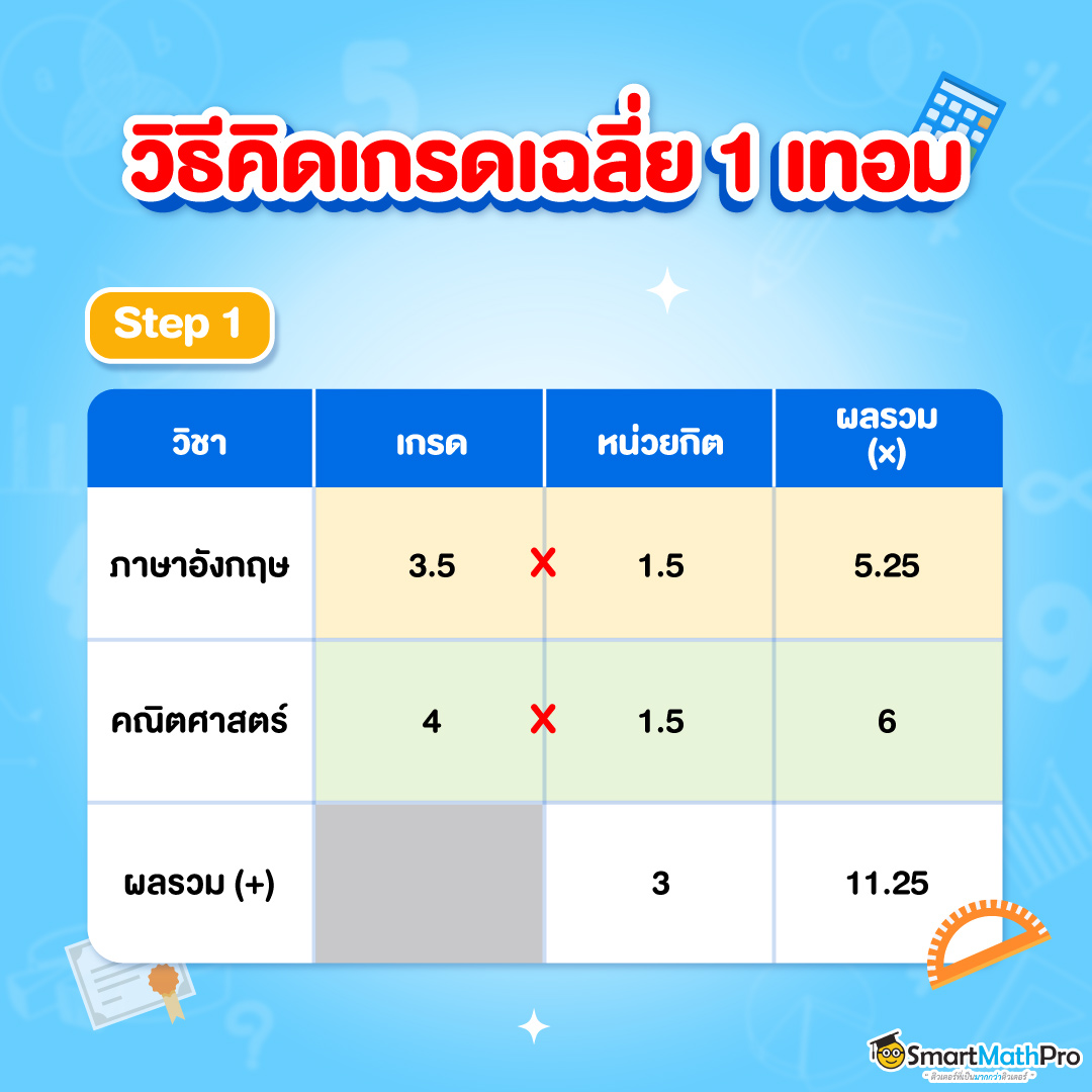 คำนวณเกรดเฉลี่ย
