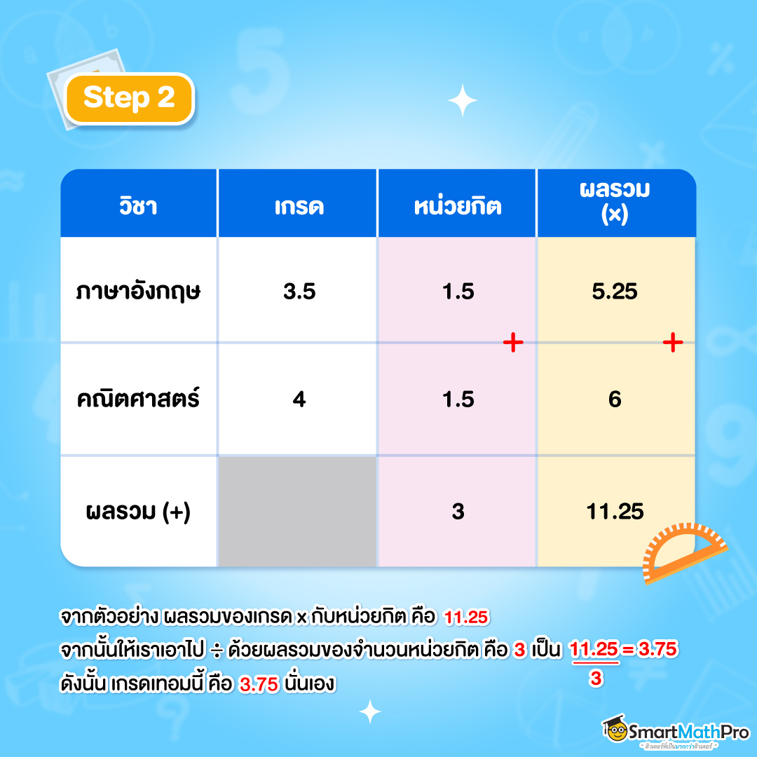 วิธีคิดเกรดเฉลี่ย