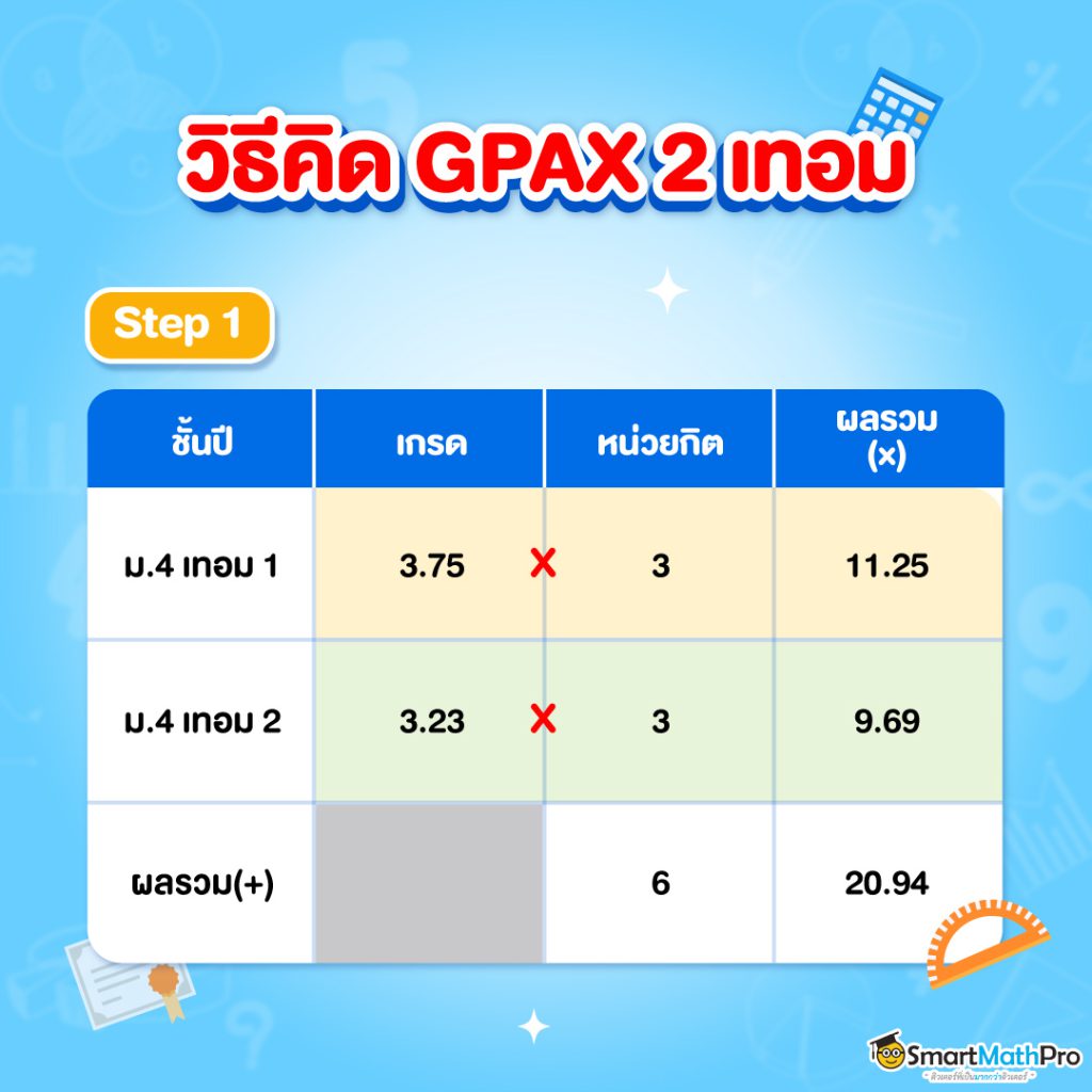 คำนวณ GPAX