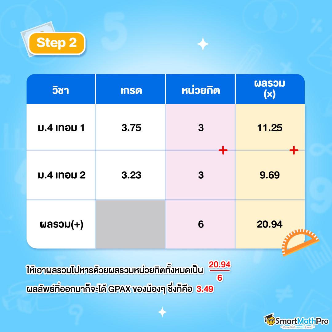 วิธีคิดเกรดเฉลี่ยสะสม