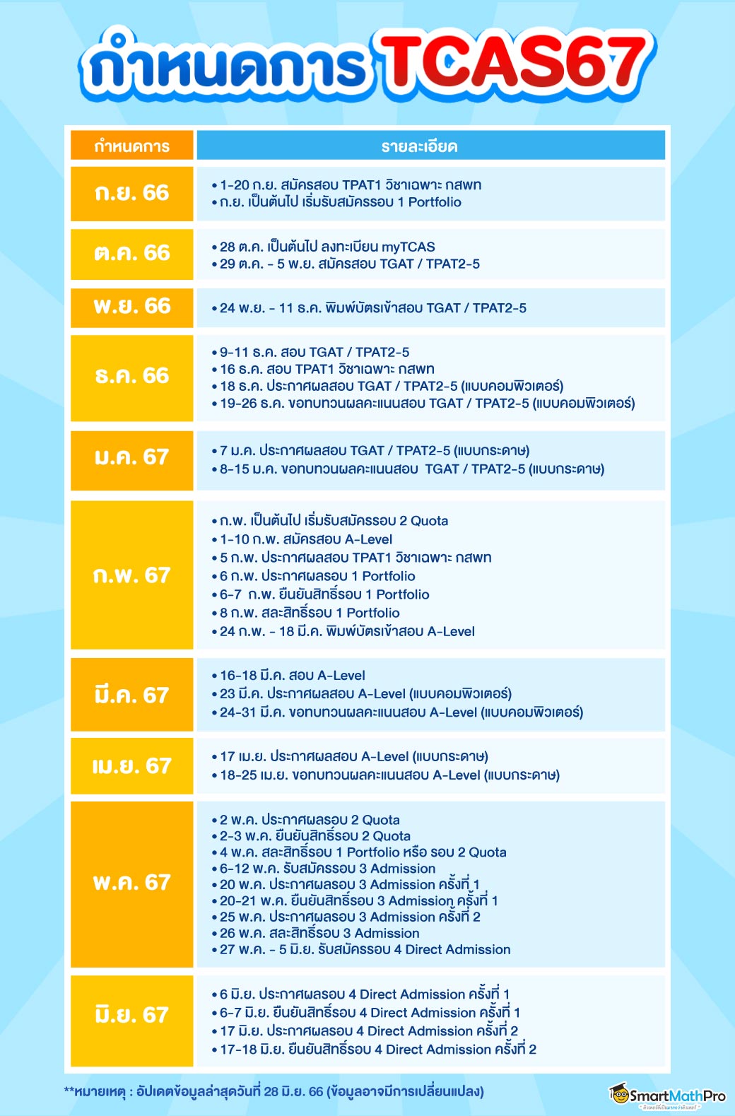 สรุปตารางสอบ TCAS67 อัปเดตล่าสุด