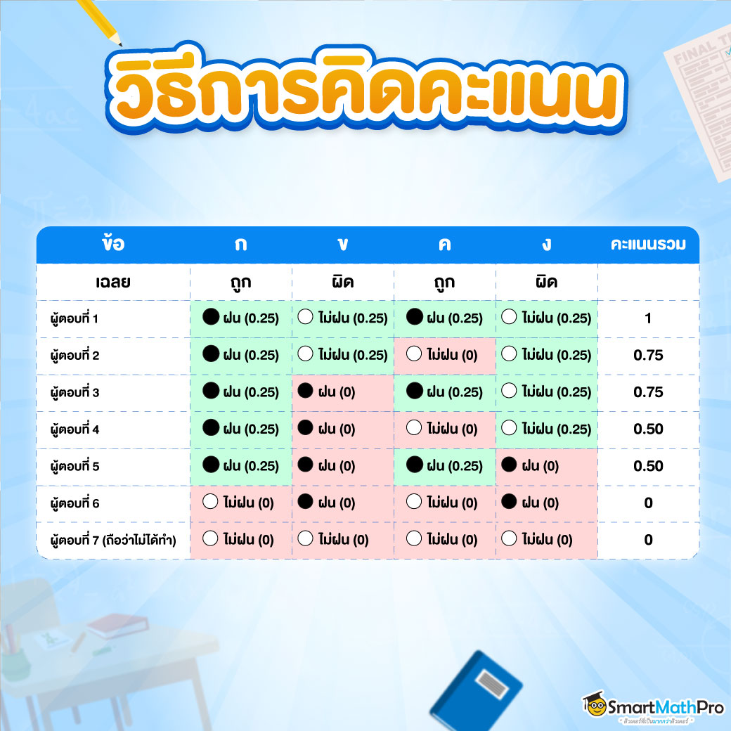 TGAT3 คิดคะแนนยังไง ?